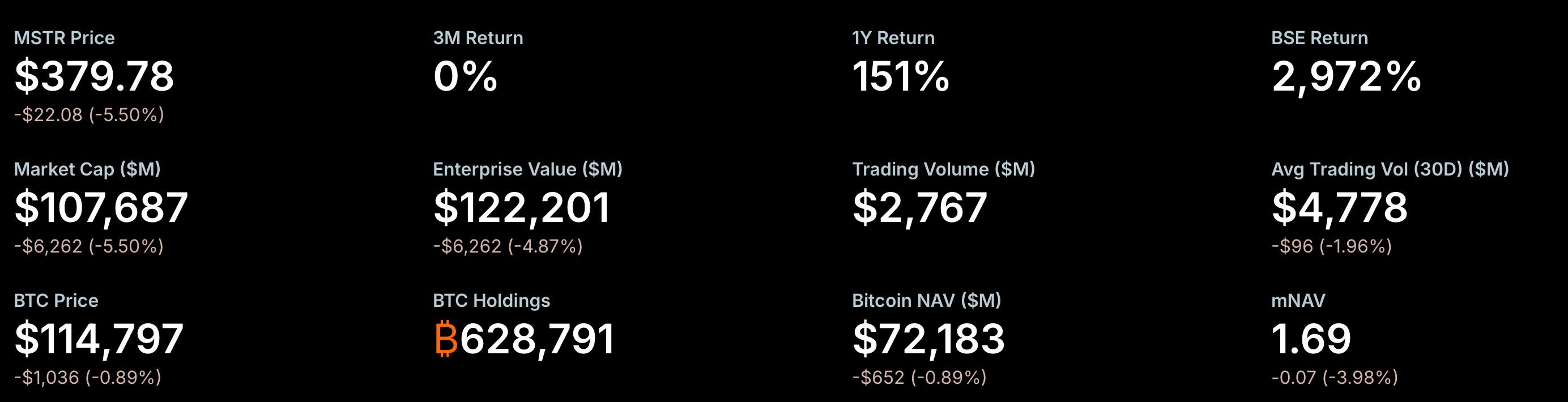 Les Produits de Crédit Internes de Strategy Clés pour Résister aux Fluctuations du Marché du Bitcoin