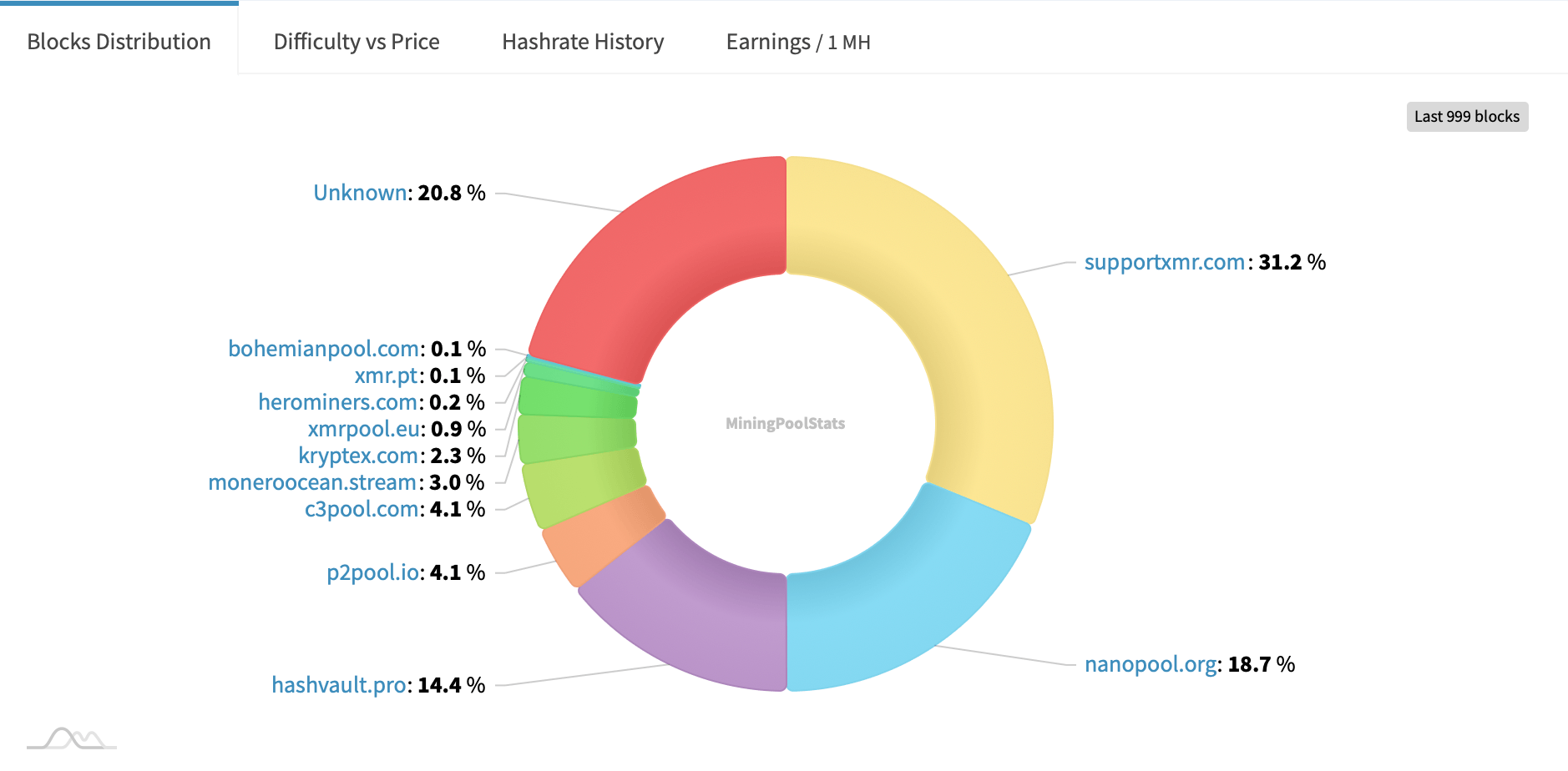 Vom DDoS-Drama zum Hashrate-Rätsel: Qubics Monero-Angriffs-Strategie zieht Ärger an Vom DDoS-Drama zum Hashrate-Rätsel: Qubics Monero-Angriffs-Strategie zieht Ärger an