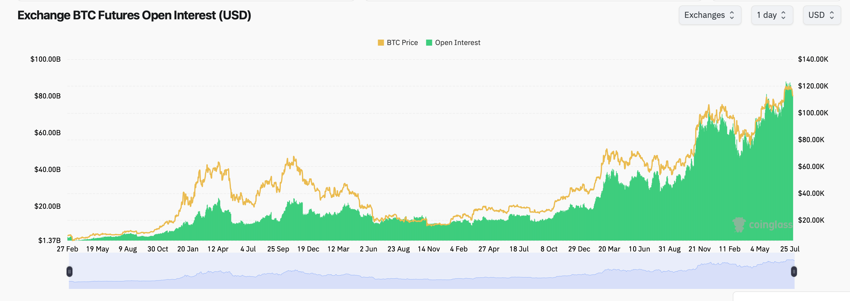 Bitcoin Slides Under $112K as Derivatives Market Flashes Divergence Bitcoin Slides Under $112K as Derivatives Market Flashes Divergence