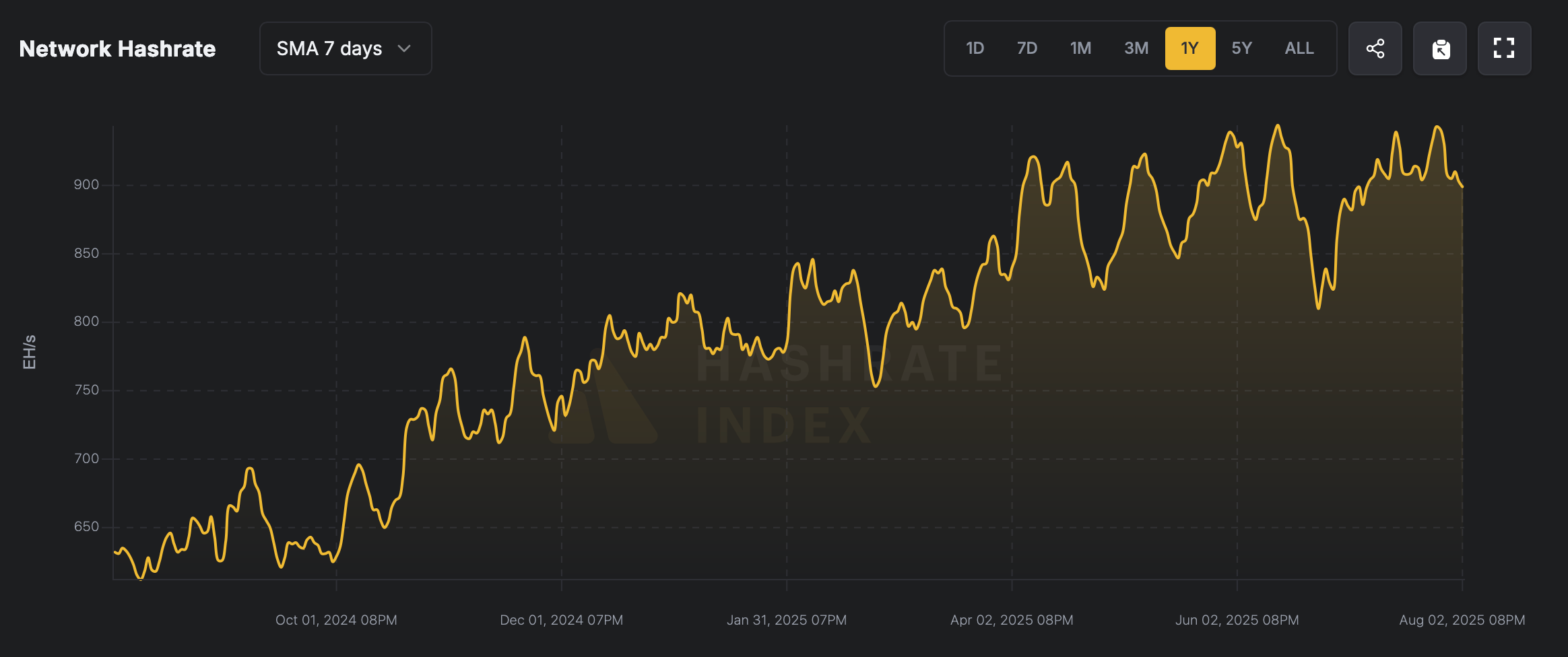 マイニング危機?ビットコインハッシュレートが900 EH/sを下回る マイニング危機?ビットコインハッシュレートが900 EH/sを下回る