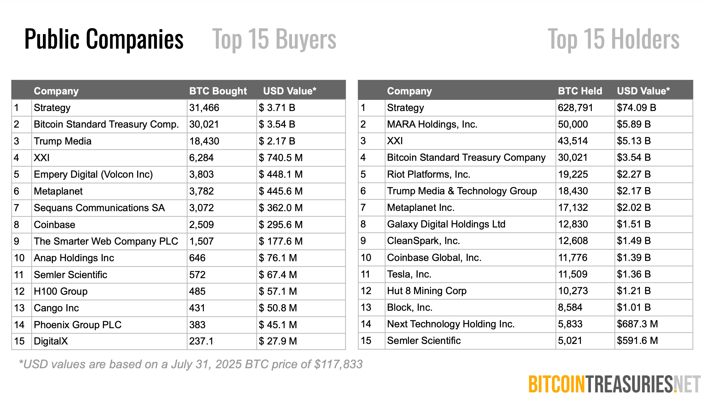Les avoirs en Bitcoin des entreprises augmentent alors que l'adoption se répand mondialement, montre le rapport Les avoirs en Bitcoin des entreprises augmentent alors que l'adoption se répand mondialement, montre le rapport