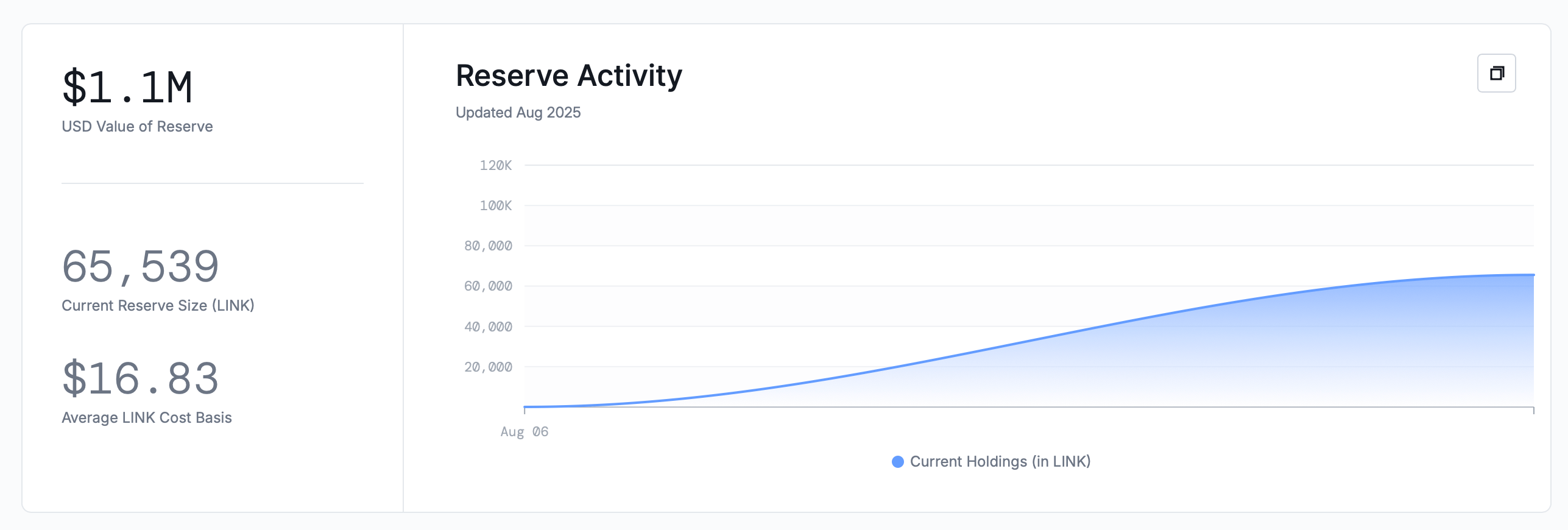 Chainlink Establishes Onchain LINK Token Reserve – Crypto News Bitcoin News