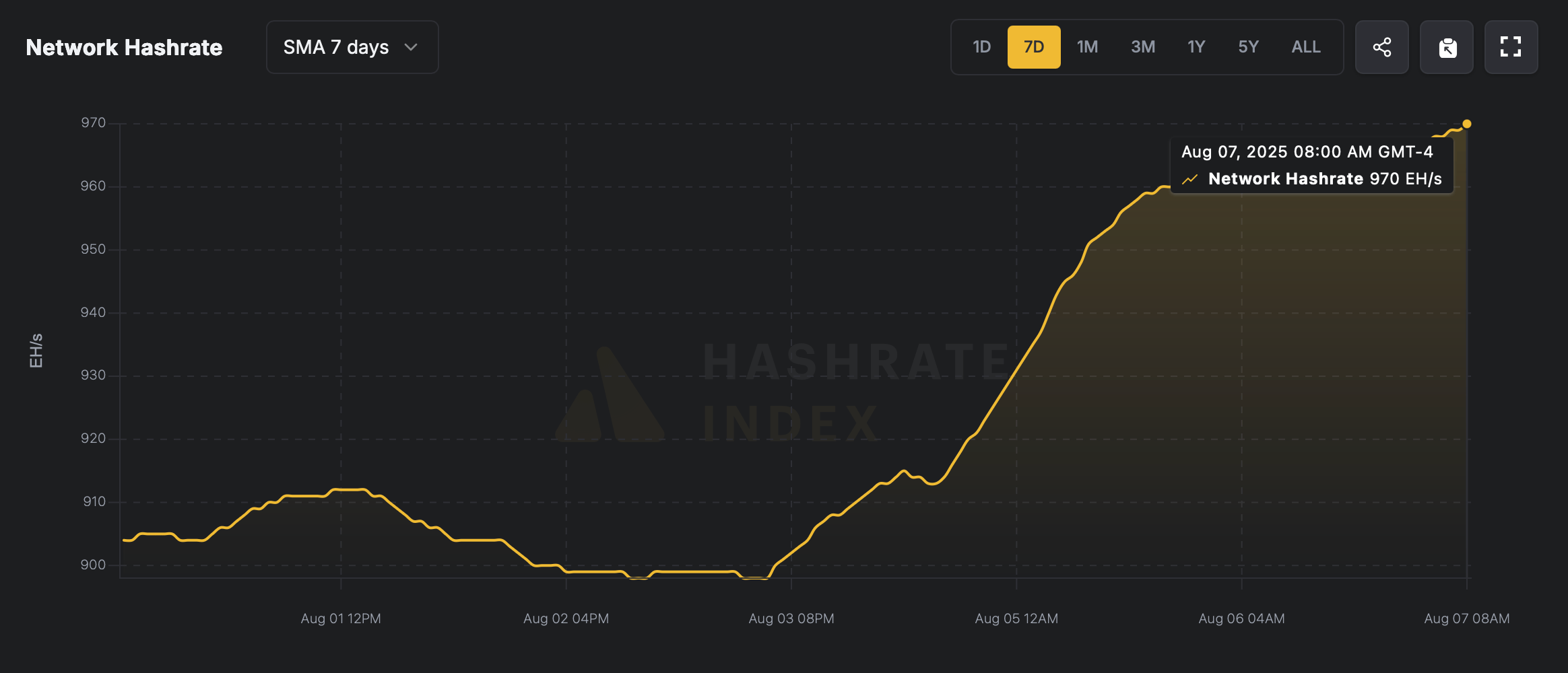 Le hashrate de Bitcoin explose à 970 EH/s alors que la puissance minière atteint un nouveau record fou Le hashrate de Bitcoin explose à 970 EH/s alors que la puissance minière atteint un nouveau record fou