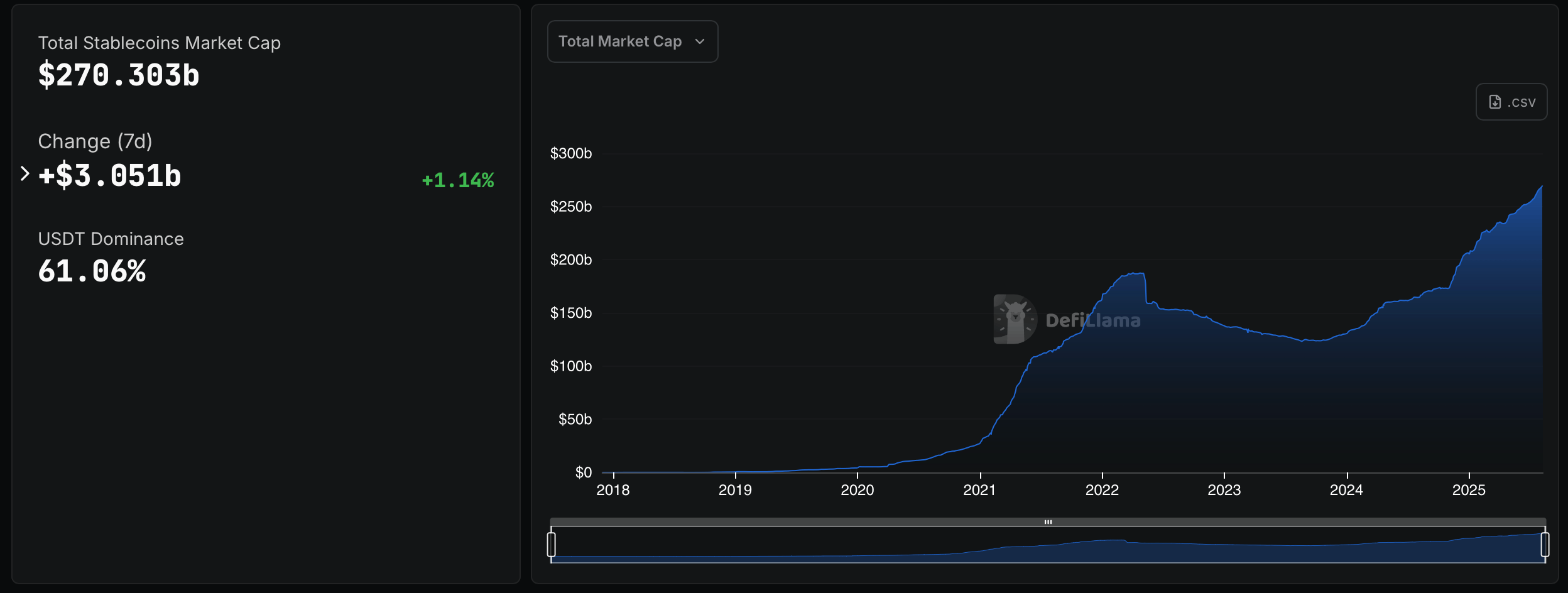 Stablecoin Float Surpasses $270 Billion, Setting a New High