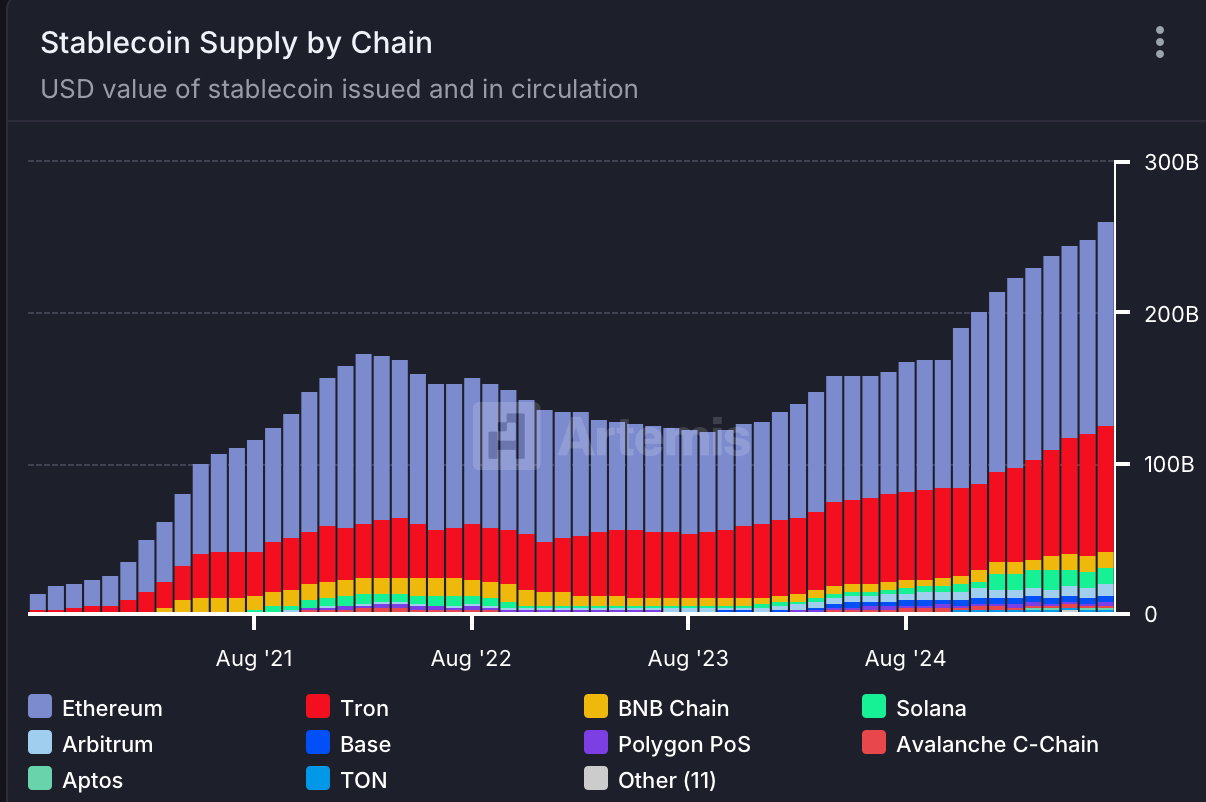 سرمایه استیبلکوین از ۲۷۰ میلیارد دلار فراتر رفت و یک رکورد جدید را ثبت کرد سرمایه استیبلکوین از ۲۷۰ میلیارد دلار فراتر رفت و یک رکورد جدید را ثبت کرد