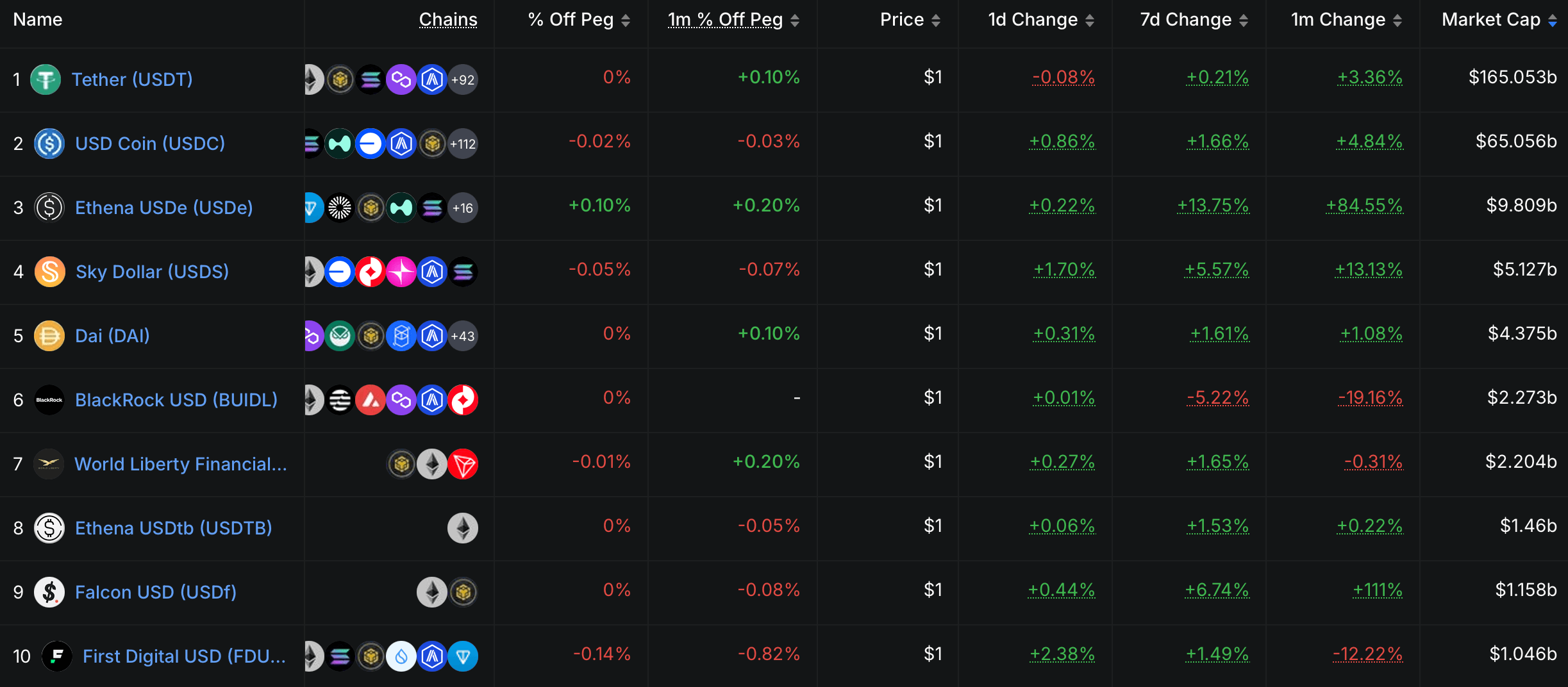 Stablecoin Float Surpasses $270 Billion, Setting a New High