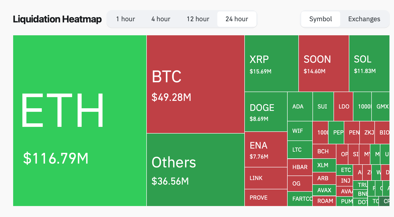 이더리움 가격 관찰: $4,300의 저항이 다음 상승을 제한할 것인가? - Bitcoin News