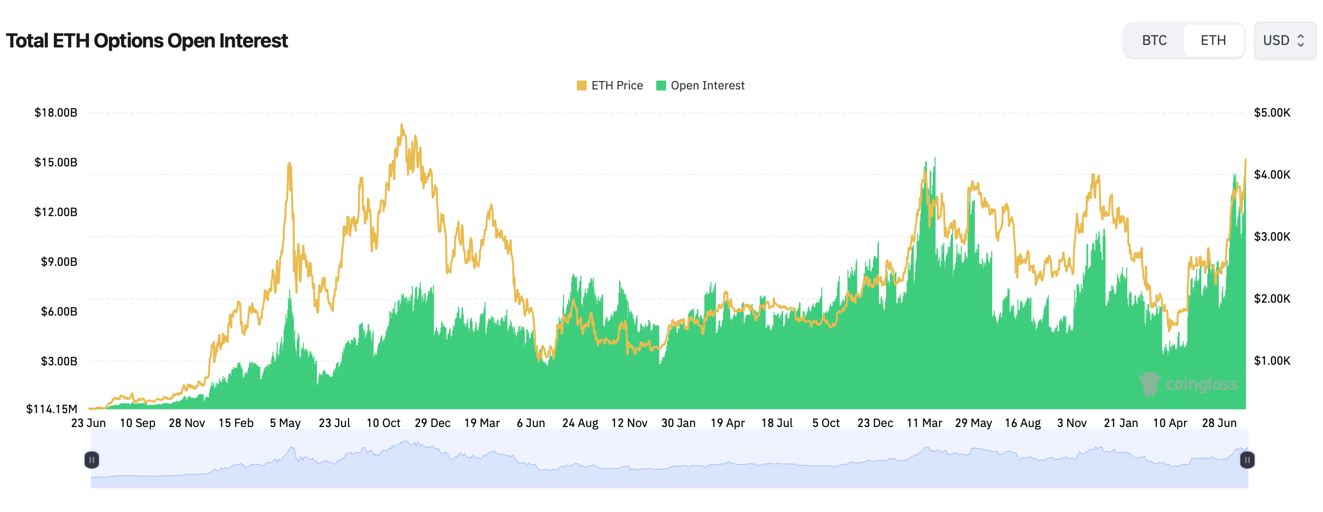 Ethereum Prisoervåkning: Vil motstanden på $4,300 begrense neste etappe opp? Ethereum Prisoervåkning: Vil motstanden på $4,300 begrense neste etappe opp?