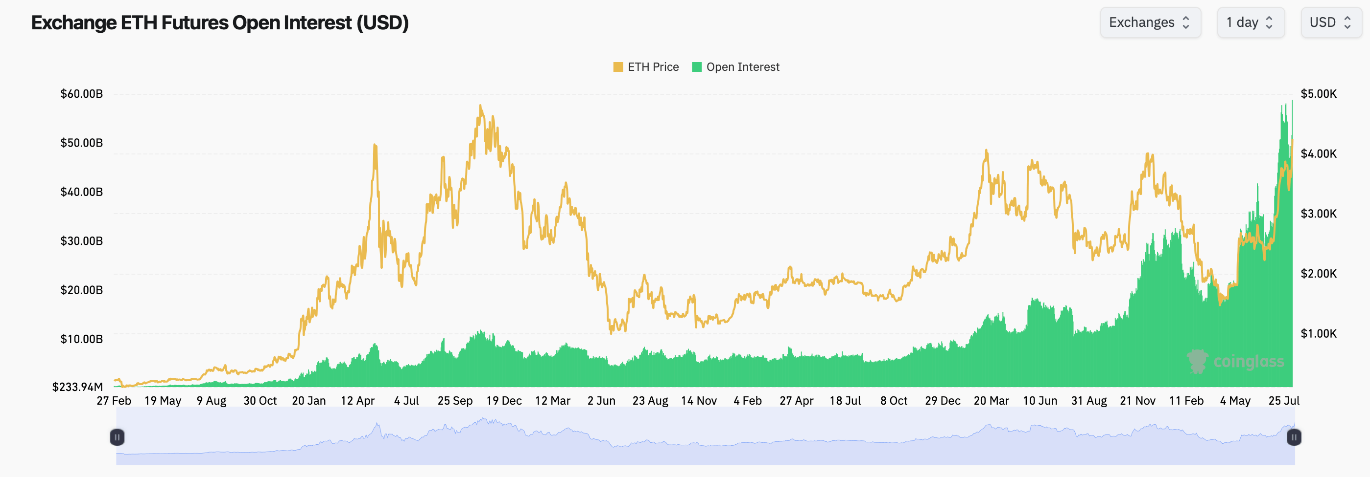Ethereum Prisoervåkning: Vil motstanden på $4,300 begrense neste etappe opp? Ethereum Prisoervåkning: Vil motstanden på $4,300 begrense neste etappe opp?