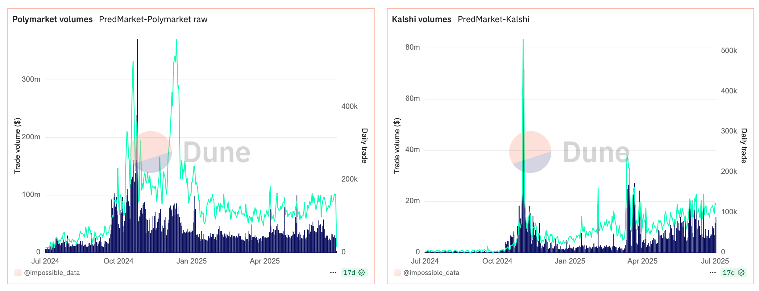 Los máximos electorales disminuyen pero la actividad permanece en los mercados de predicción Polymarket y Kalshi Los máximos electorales disminuyen pero la actividad permanece en los mercados de predicción Polymarket y Kalshi