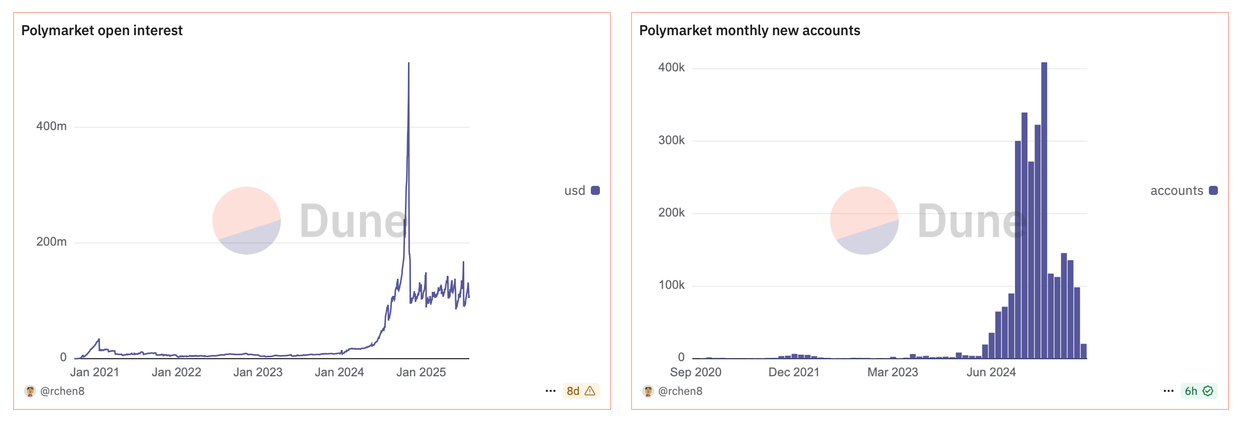 Los máximos electorales disminuyen pero la actividad permanece en los mercados de predicción Polymarket y Kalshi Los máximos electorales disminuyen pero la actividad permanece en los mercados de predicción Polymarket y Kalshi