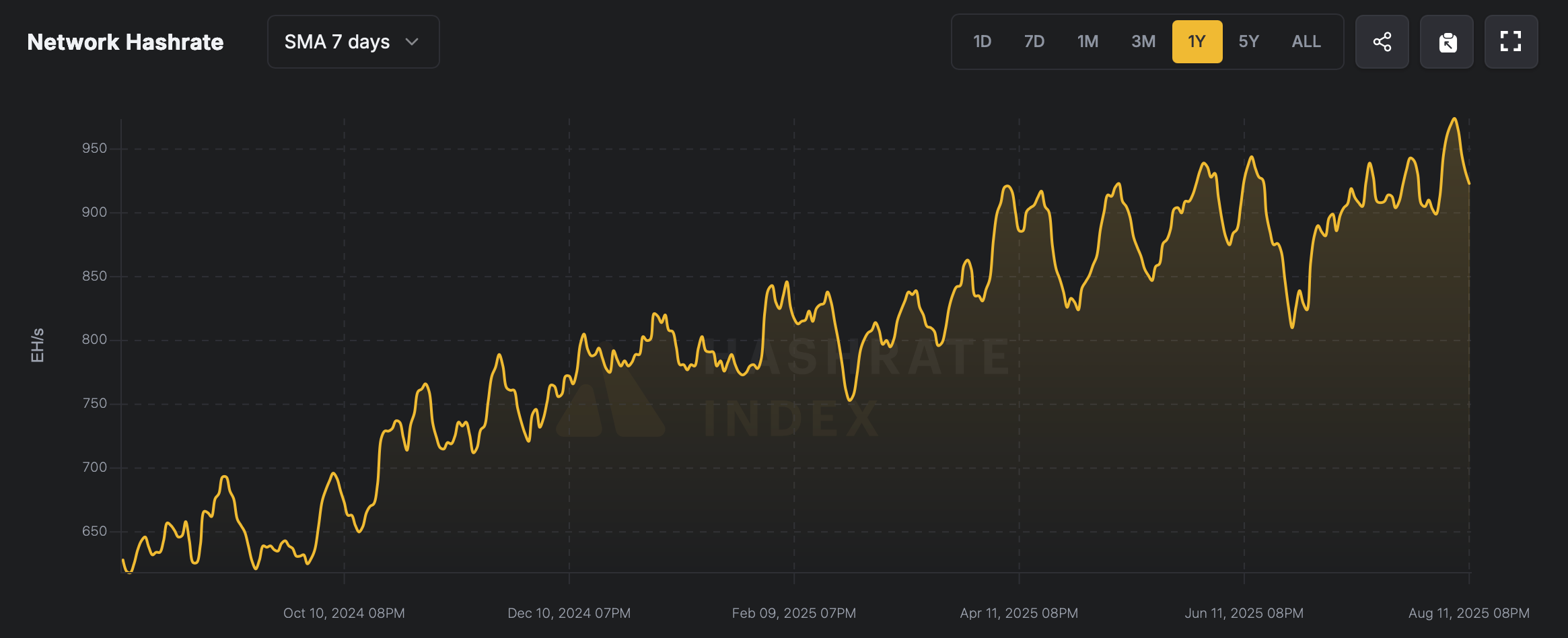 Bitcoin Hashrate Cools After Record as Difficulty Bites