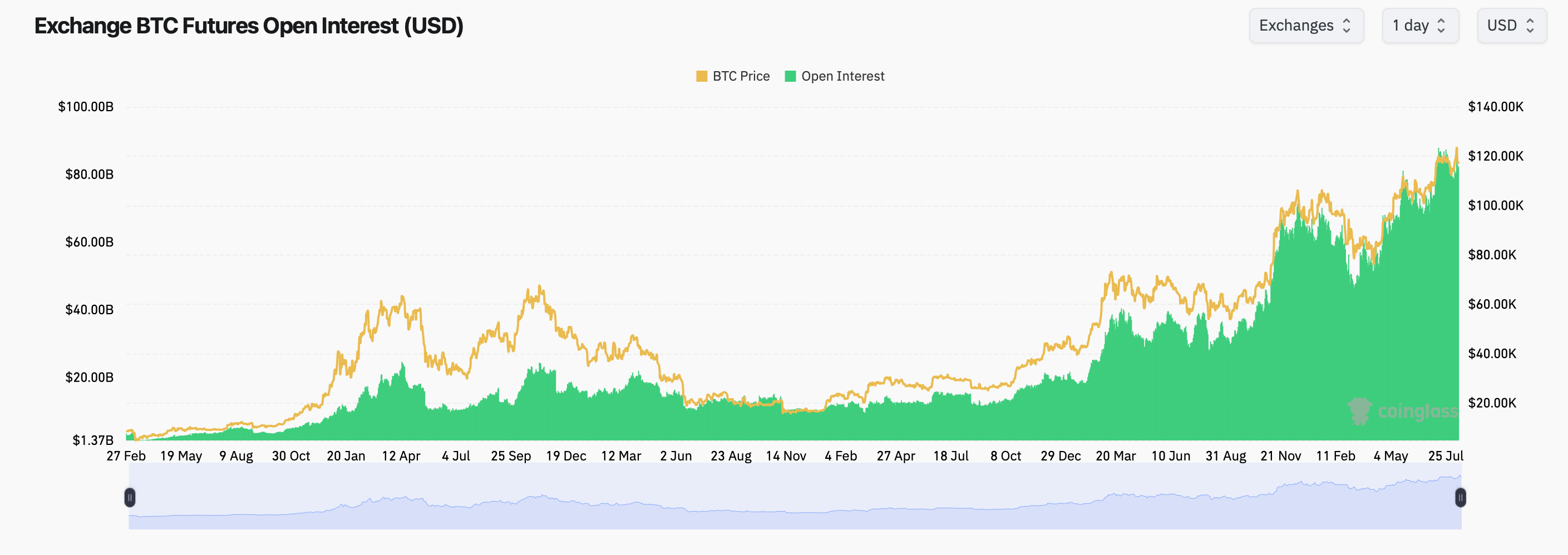 Bitcoin Futures Open Interest Hits $82.4B With Options Activity Rising Bitcoin Futures Open Interest Hits $82.4B With Options Activity Rising