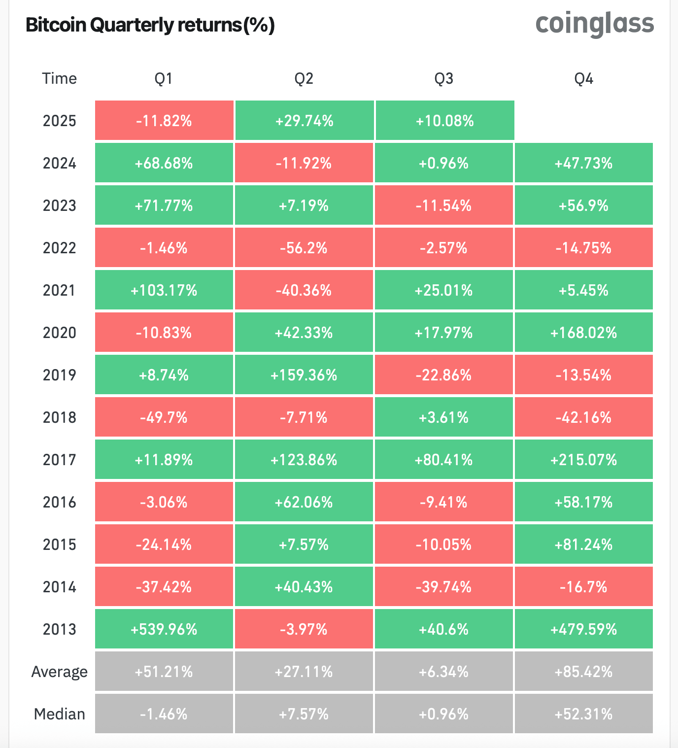 Historia IV kwartału Bitcoina sugeruje mocne zakończenie 2025 roku Historia IV kwartału Bitcoina sugeruje mocne zakończenie 2025 roku