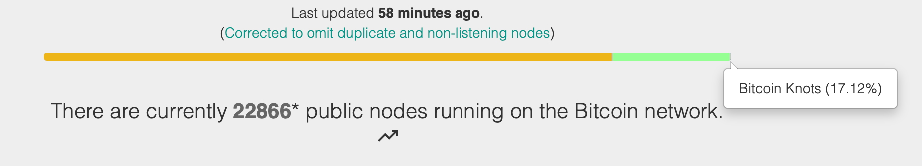 Eirí Amach na Knots: Beagnach 4,000 Nód ag Iarraidh Dul in aghaidh Rialacha Nua Bitcoin Core Eirí Amach na Knots: Beagnach 4,000 Nód ag Iarraidh Dul in aghaidh Rialacha Nua Bitcoin Core