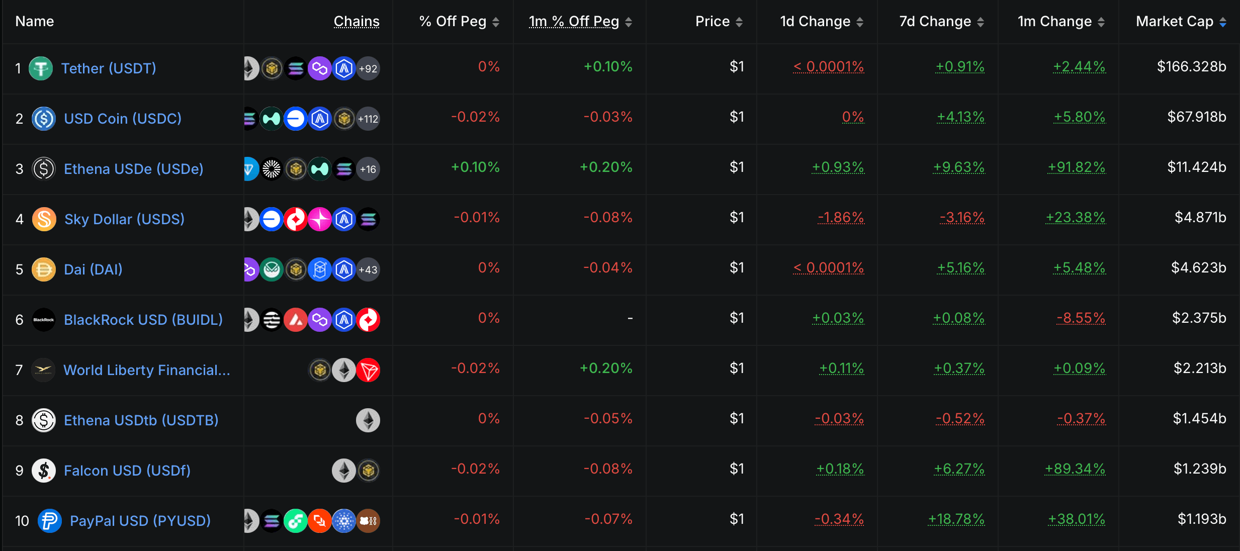 USDf Explained: The Synthetic Stablecoin Climbing the Ranks USDf Explained: The Synthetic Stablecoin Climbing the Ranks