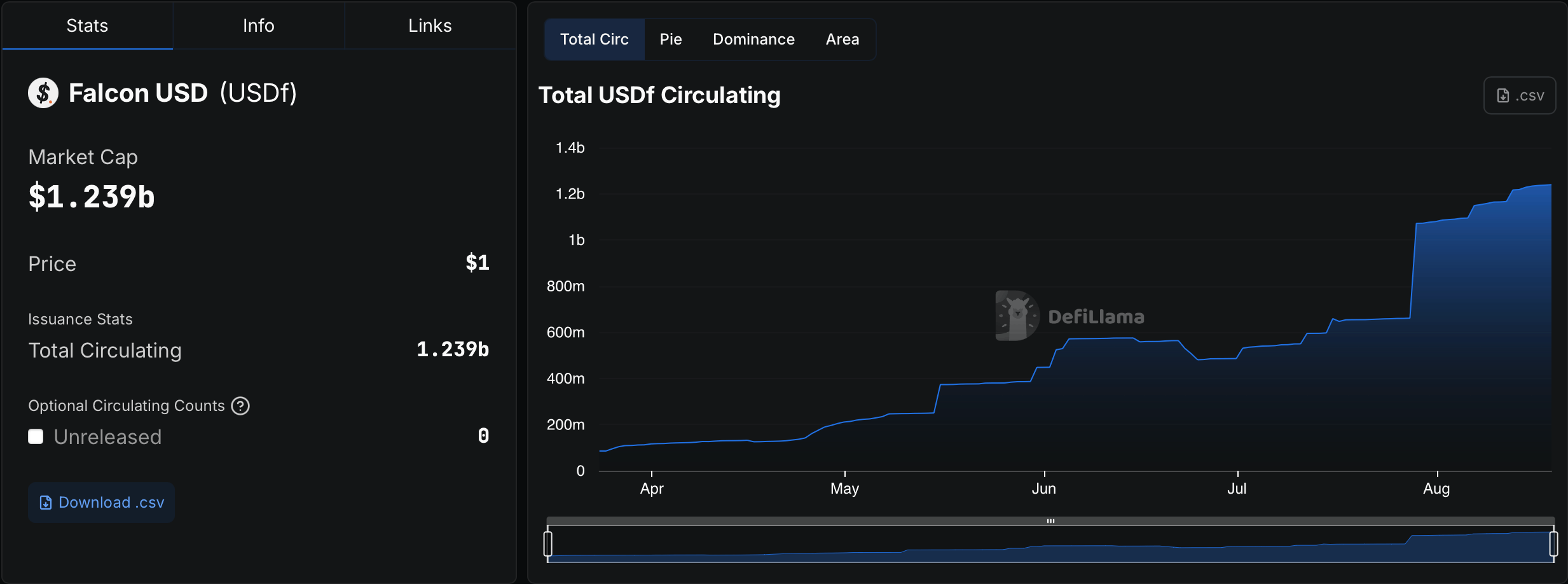 USDf Explained: The Synthetic Stablecoin Climbing the Ranks USDf Explained: The Synthetic Stablecoin Climbing the Ranks