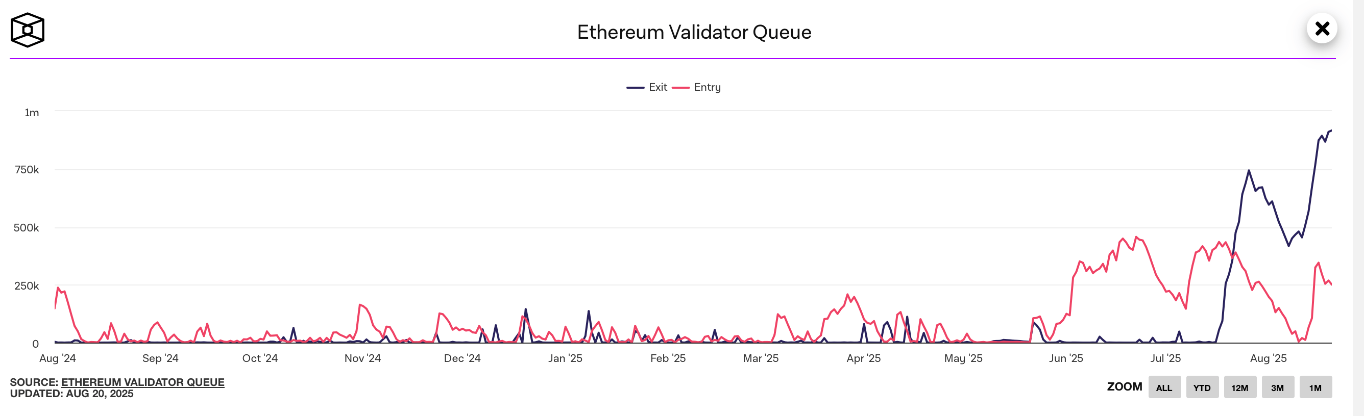 صف خروج اتریوم به بالاترین نقطه از زمان انتقال به اثباتدهی سهم در ۲۰۲۲ رسید صف خروج اتریوم به بالاترین نقطه از زمان انتقال به اثباتدهی سهم در ۲۰۲۲ رسید