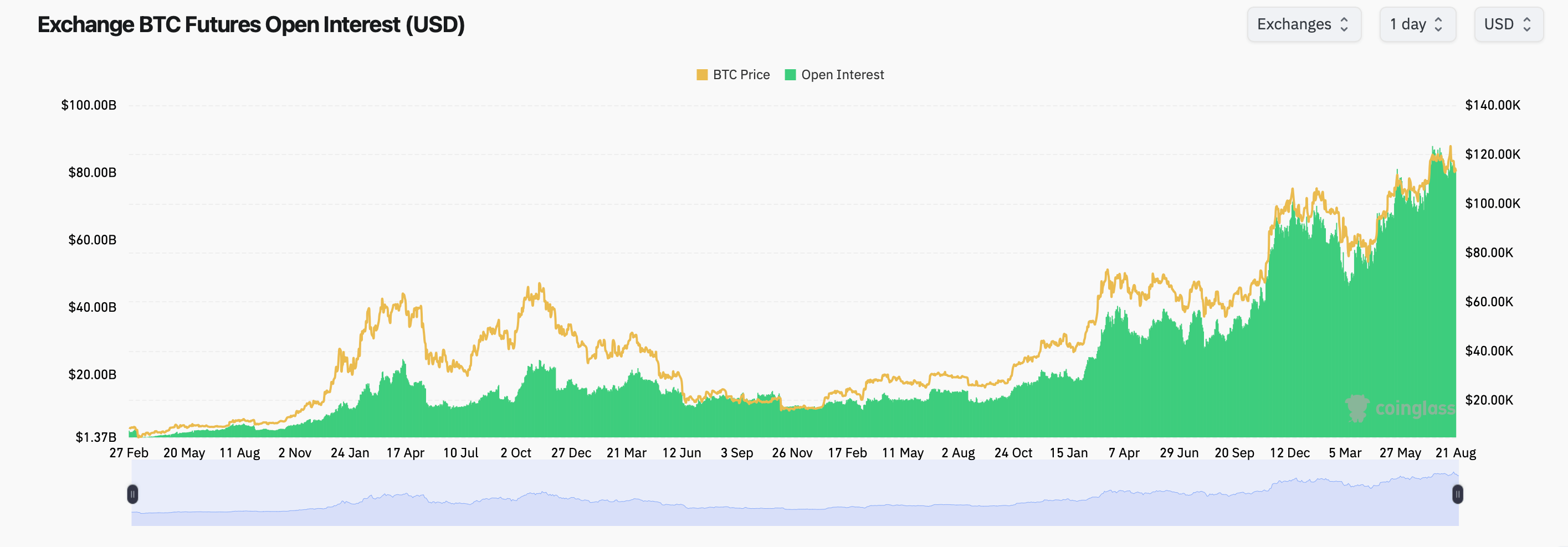 Bitcoin Derivative zeigen 81B $ Futures Open Interest, während sich der Preis nahe 113K $ hält Bitcoin Derivative zeigen 81B $ Futures Open Interest, während sich der Preis nahe 113K $ hält