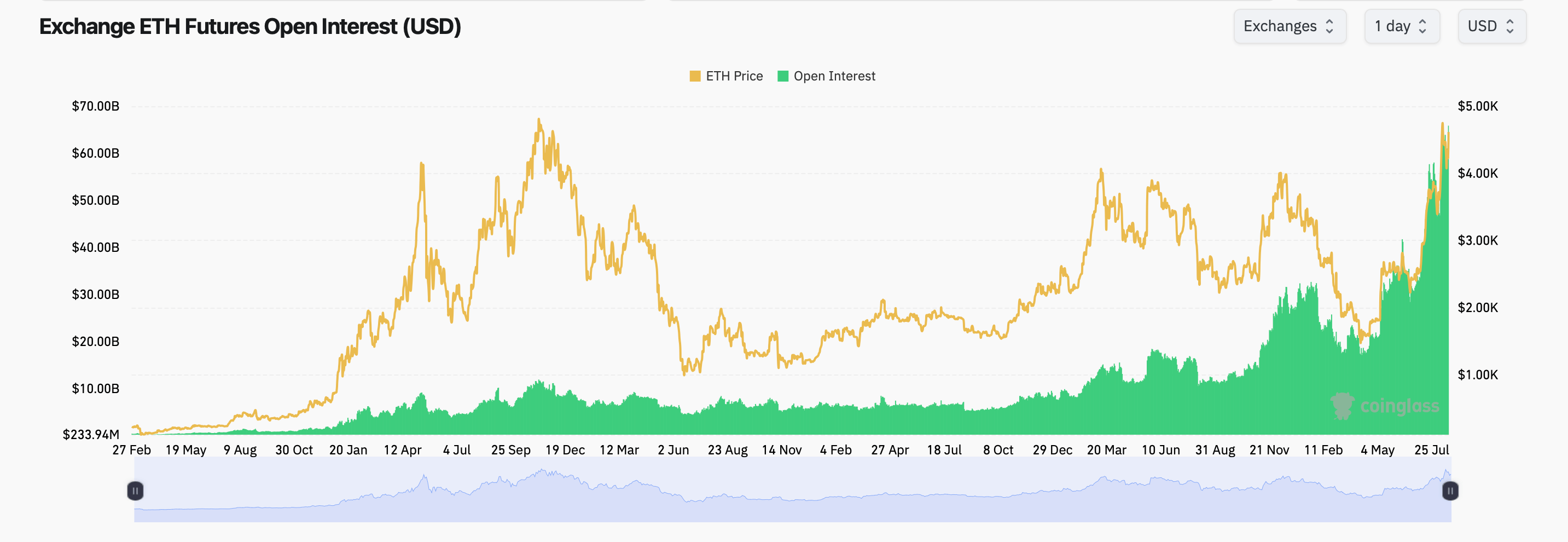 Ethereum dosega $4,600, saj trgi izvedenih finančnih instrumentov dosegajo rekordne ravni Ethereum dosega $4,600, saj trgi izvedenih finančnih instrumentov dosegajo rekordne ravni