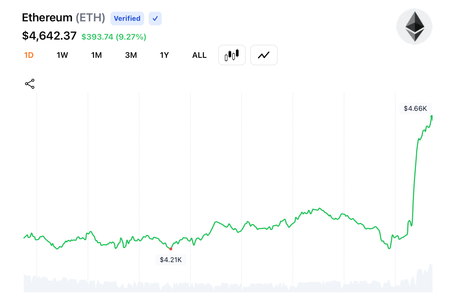 Ethereum dosega $4,600, saj trgi izvedenih finančnih instrumentov dosegajo rekordne ravni Ethereum dosega $4,600, saj trgi izvedenih finančnih instrumentov dosegajo rekordne ravni
