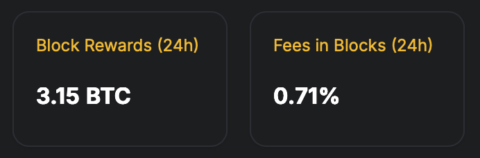 2025 YTD: Fewer Bitcoin Transfers, Far Lower Fee Share Versus 2024