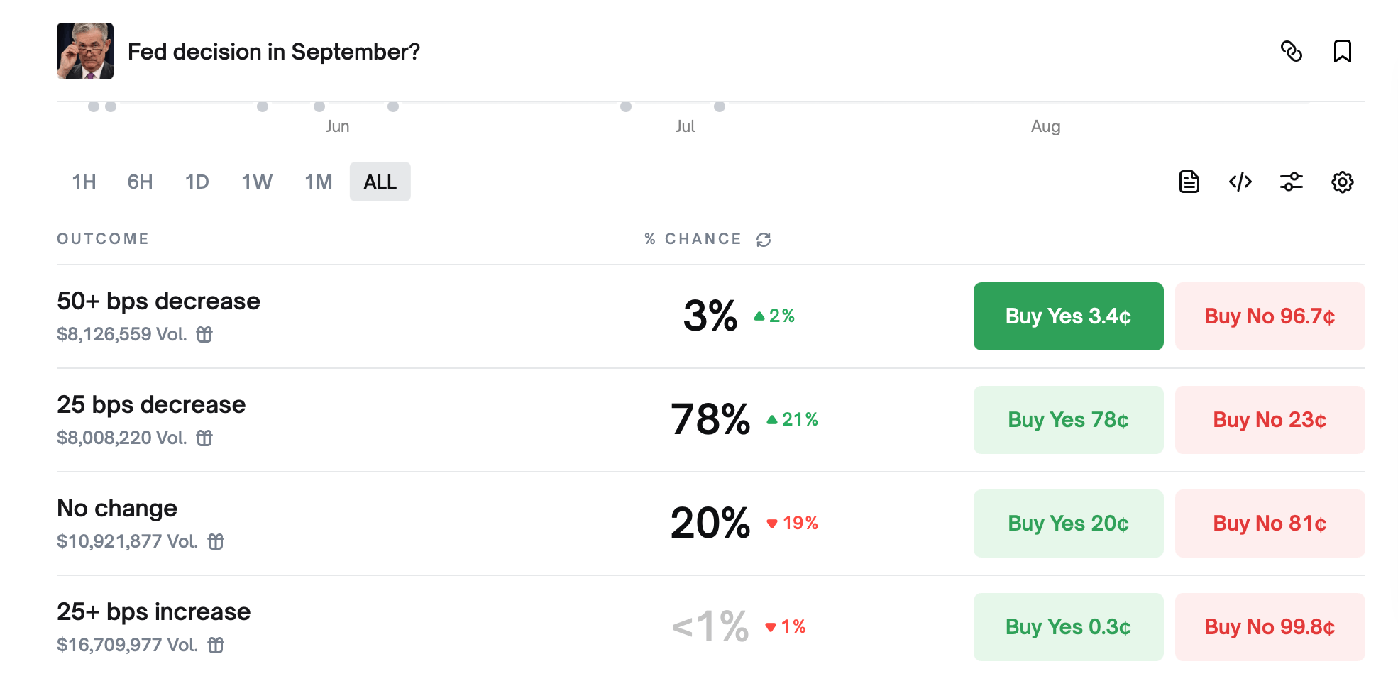 Zehn Millionen sind abhängig von der Entscheidung der Fed im September — Und die Chancen haben sich gerade gedreht Zehn Millionen sind abhängig von der Entscheidung der Fed im September — Und die Chancen haben sich gerade gedreht