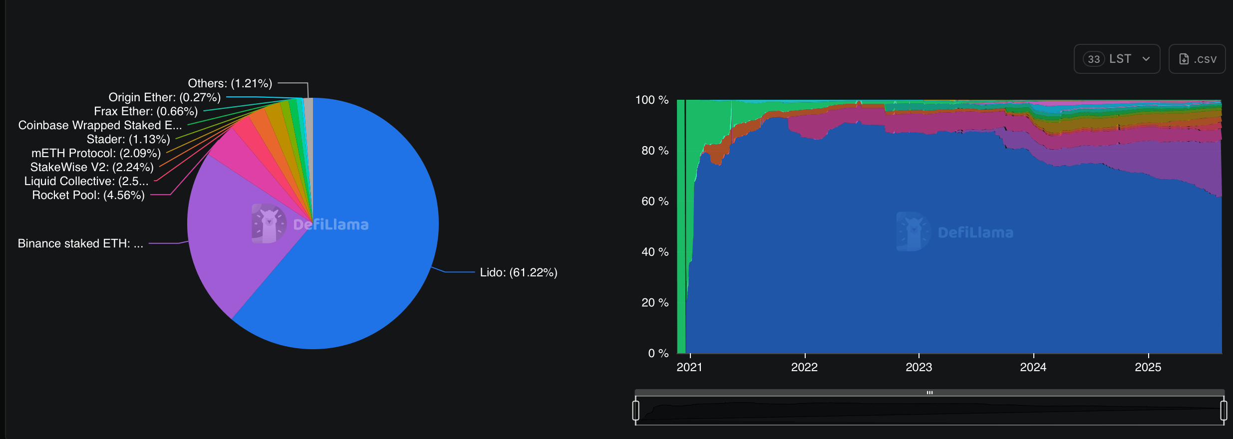 $3.2B Worth of ETH Pours Into Liquid Staking in Just 14 Weeks $3.2B Worth of ETH Pours Into Liquid Staking in Just 14 Weeks