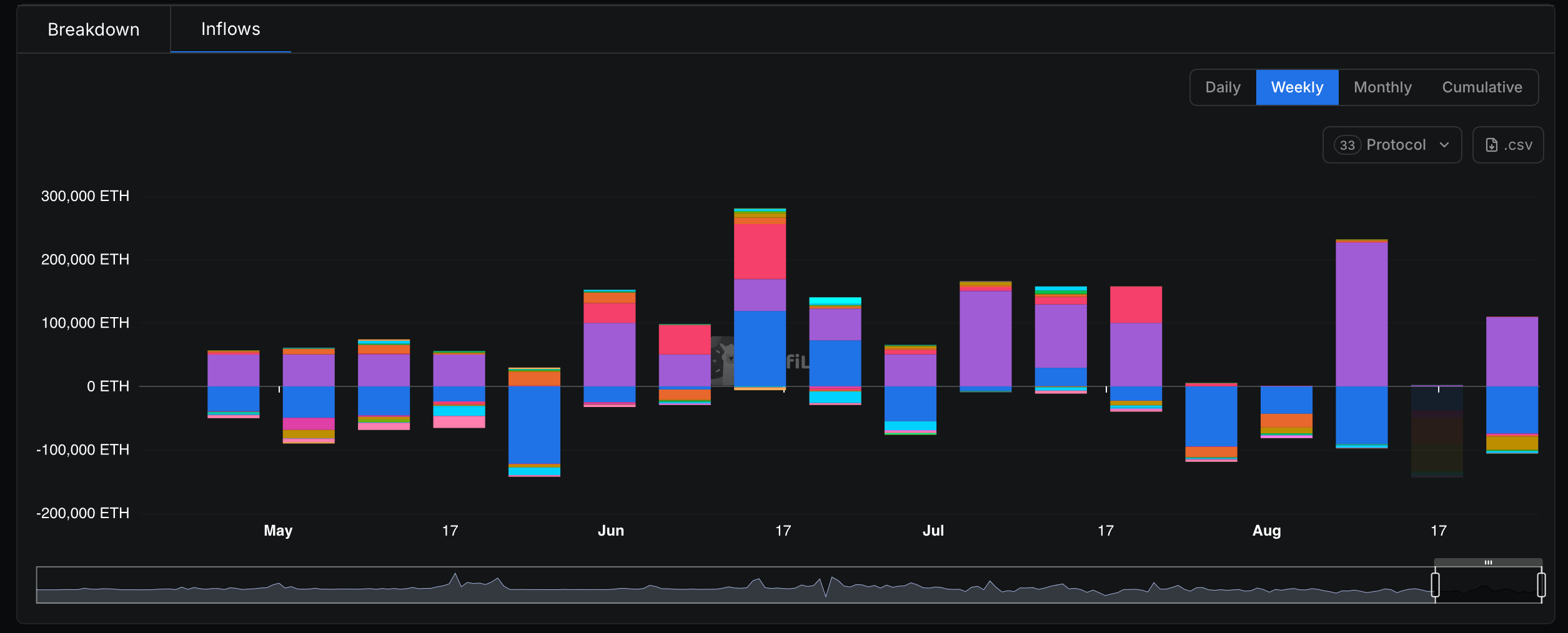 $3.2B Worth of ETH Pours Into Liquid Staking in Just 14 Weeks $3.2B Worth of ETH Pours Into Liquid Staking in Just 14 Weeks
