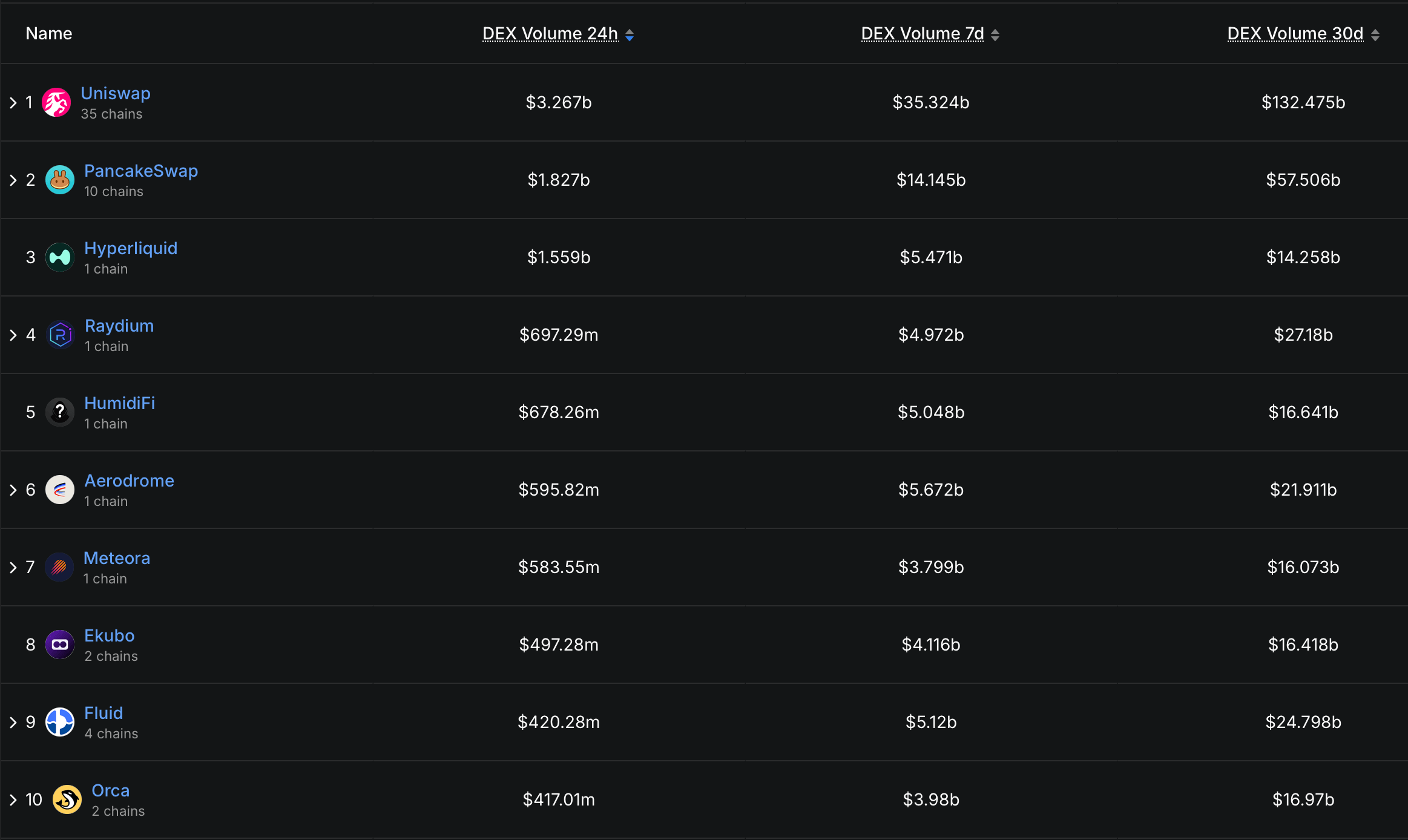 Las plataformas DEX principales despejan $425 mil millones en un frenesí de operaciones en cadena de un mes Las plataformas DEX principales despejan $425 mil millones en un frenesí de operaciones en cadena de un mes