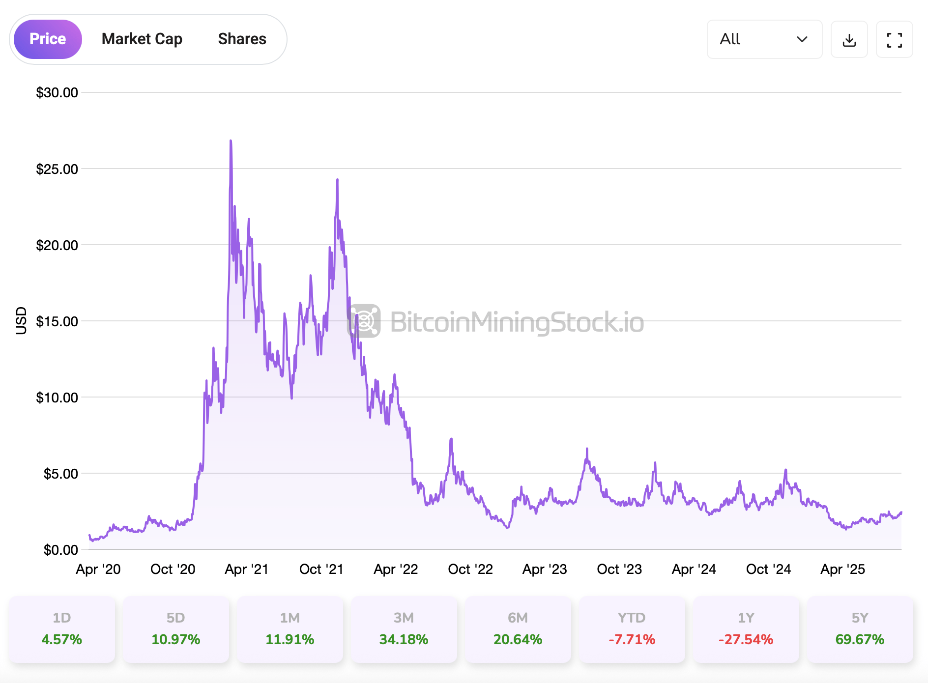 HIVE’s Hashrate Hits 16 EH/s as Bitcoin Mining Expansion Accelerates HIVE’s Hashrate Hits 16 EH/s as Bitcoin Mining Expansion Accelerates