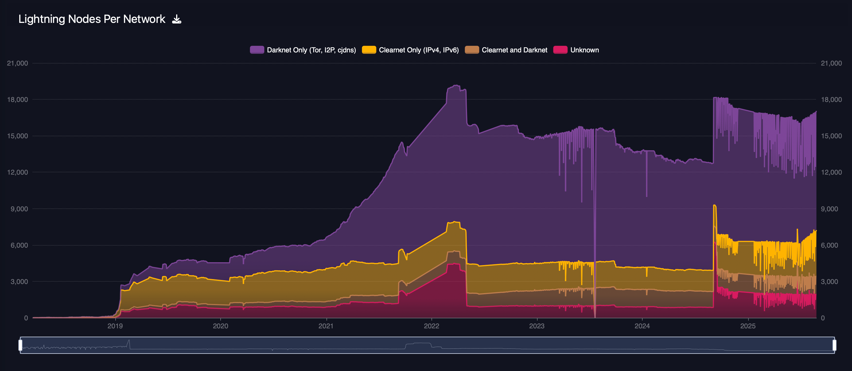 データは2025年までライトニングネットワークの容量とチャネルの持続的な低下を示しています - Bitcoin News