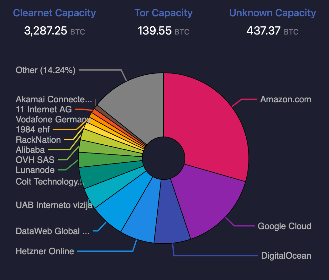 データは2025年までライトニングネットワークの容量とチャネルの持続的な低下を示しています - Bitcoin News