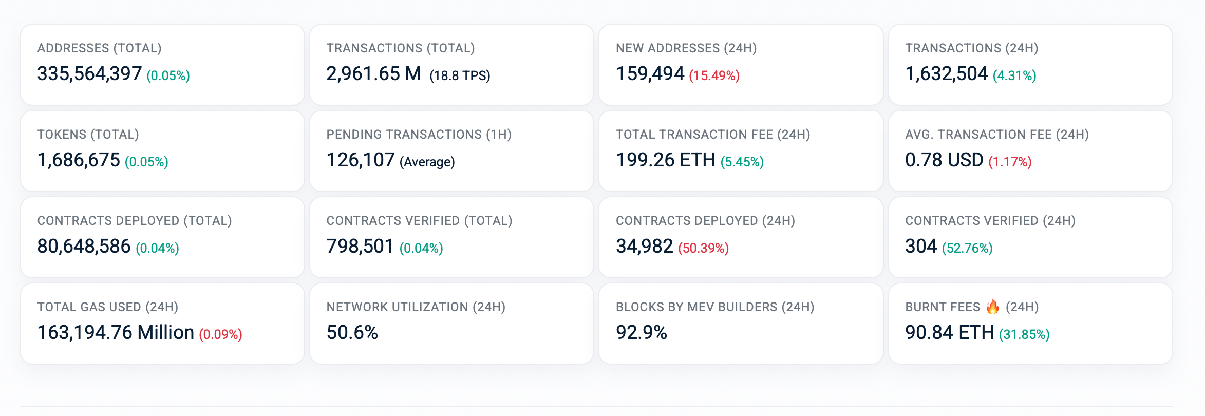 Ethereum po Brojevima: Naknade u Mreži Ostaju Niske dok Korištenje na Lancu Održava Stabilnost Ethereum po Brojevima: Naknade u Mreži Ostaju Niske dok Korištenje na Lancu Održava Stabilnost