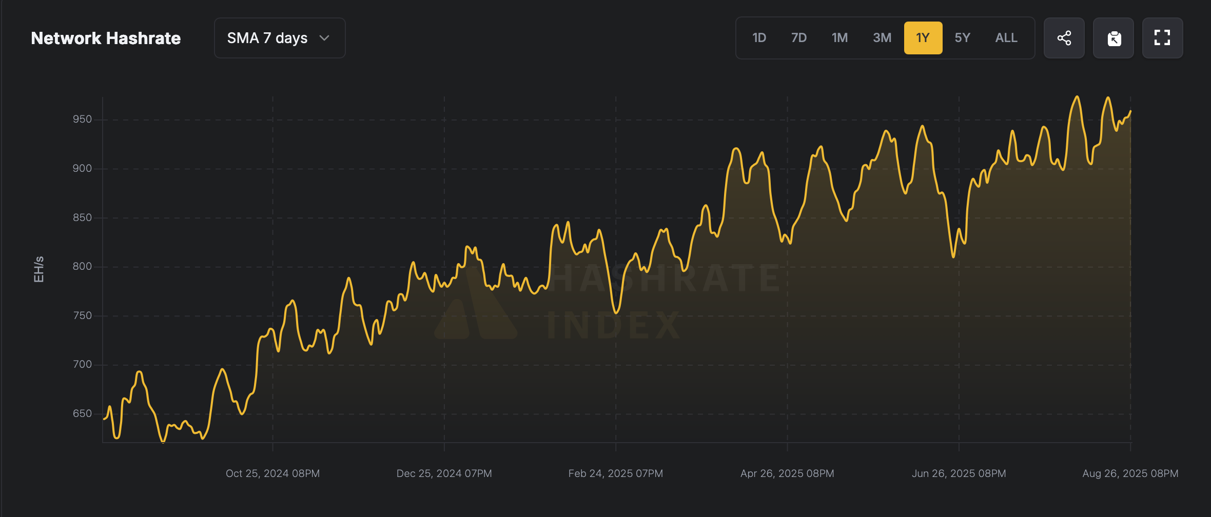 Intäkter från bitcoin-gruvdrift minskar då Hashprice faller med 7,61% på 30 dagar Intäkter från bitcoin-gruvdrift minskar då Hashprice faller med 7,61% på 30 dagar