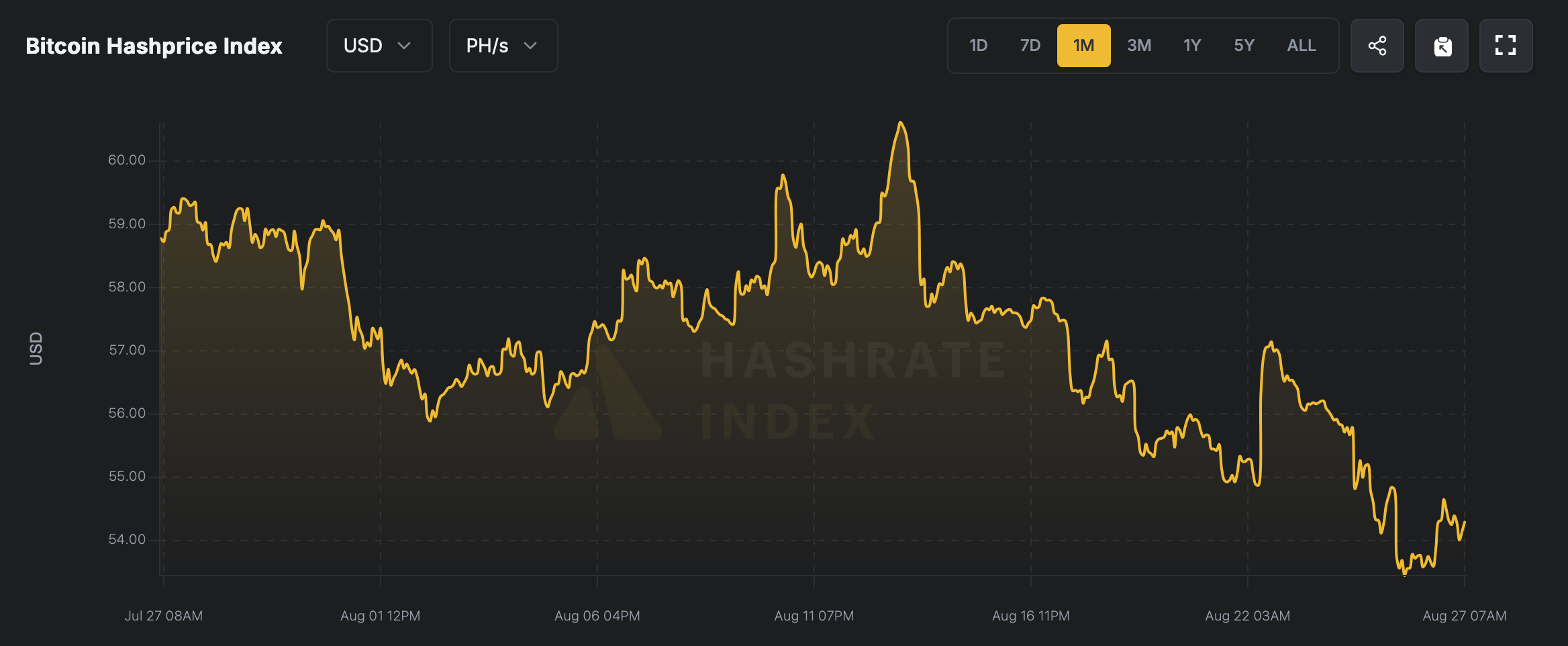 Intäkter från bitcoin-gruvdrift minskar då Hashprice faller med 7,61% på 30 dagar Intäkter från bitcoin-gruvdrift minskar då Hashprice faller med 7,61% på 30 dagar