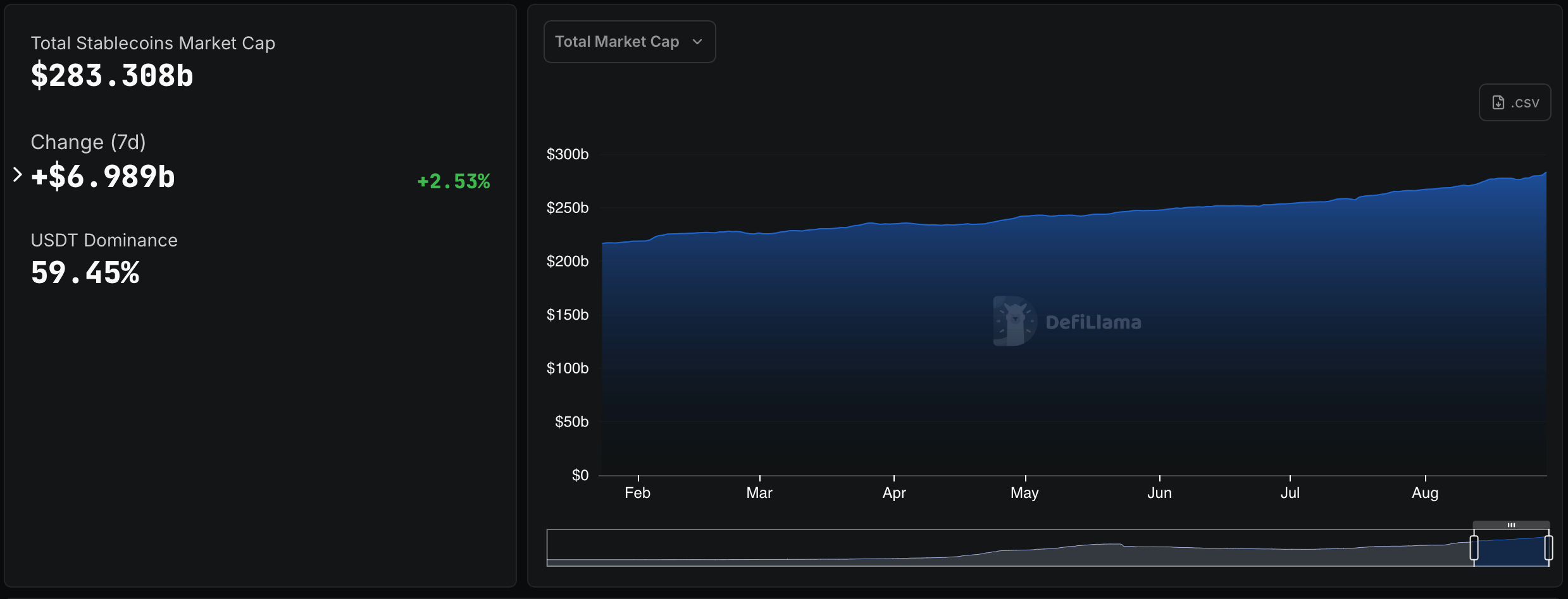 Lifetime Peak — Stablecoin Market Explodes Past $280B as Ethena’s USDe Rockets Past $12B Lifetime Peak — Stablecoin Market Explodes Past $280B as Ethena’s USDe Rockets Past $12B