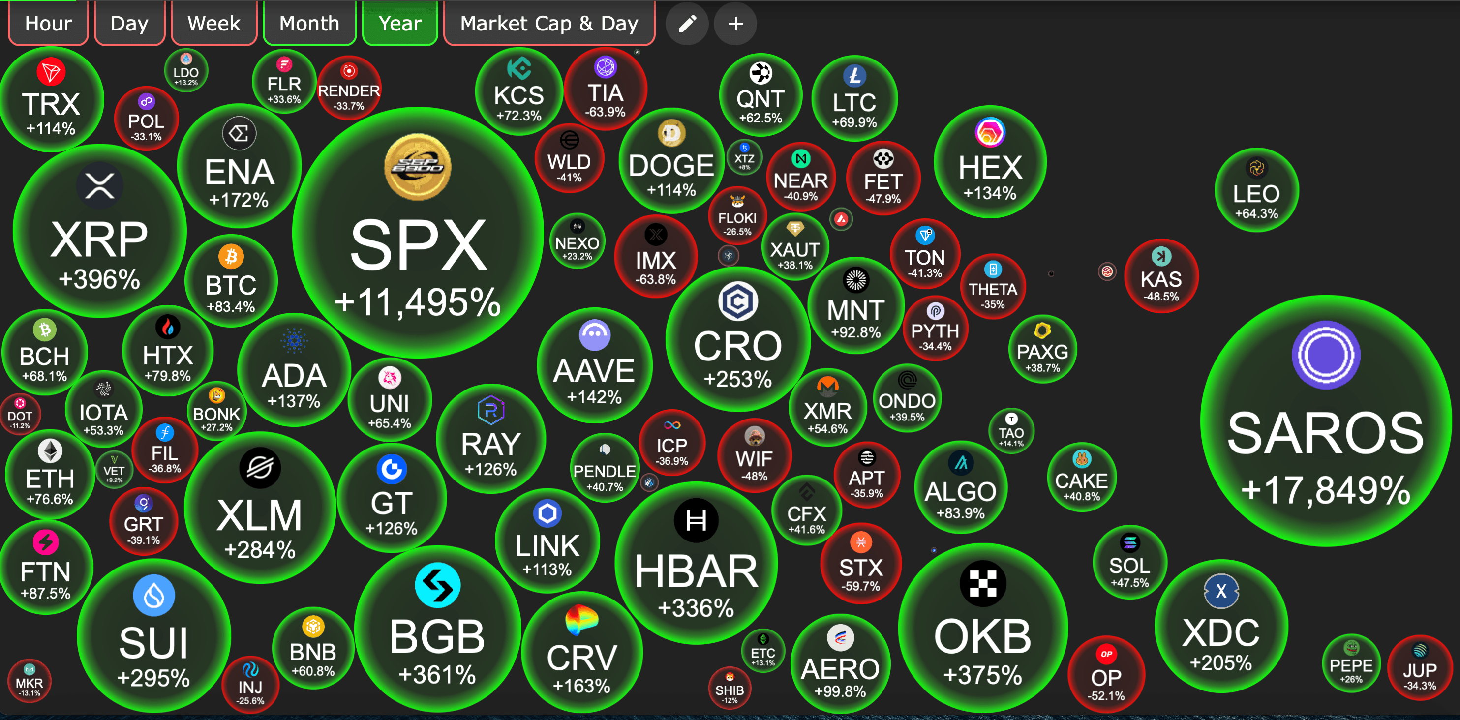 2列中12个月的加密货币：5位数赢家和两位数输家- Bitcoin News