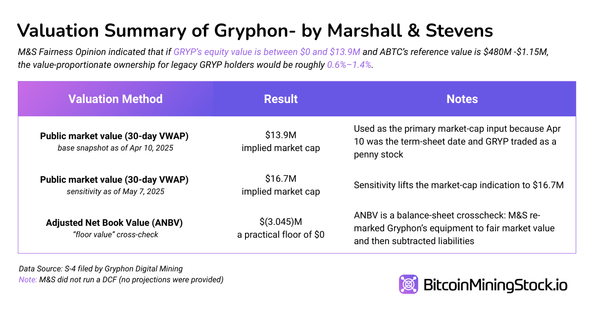 Fusion Gryphon-American Bitcoin : devez-vous investir avant que ABTC, soutenu par Trump, ne fasse son entrée sur le marché ?