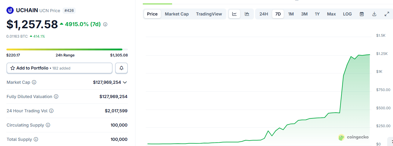 Token's 4,900% Surge Sparks 'Bull Trap' and Exit Scam Warnings