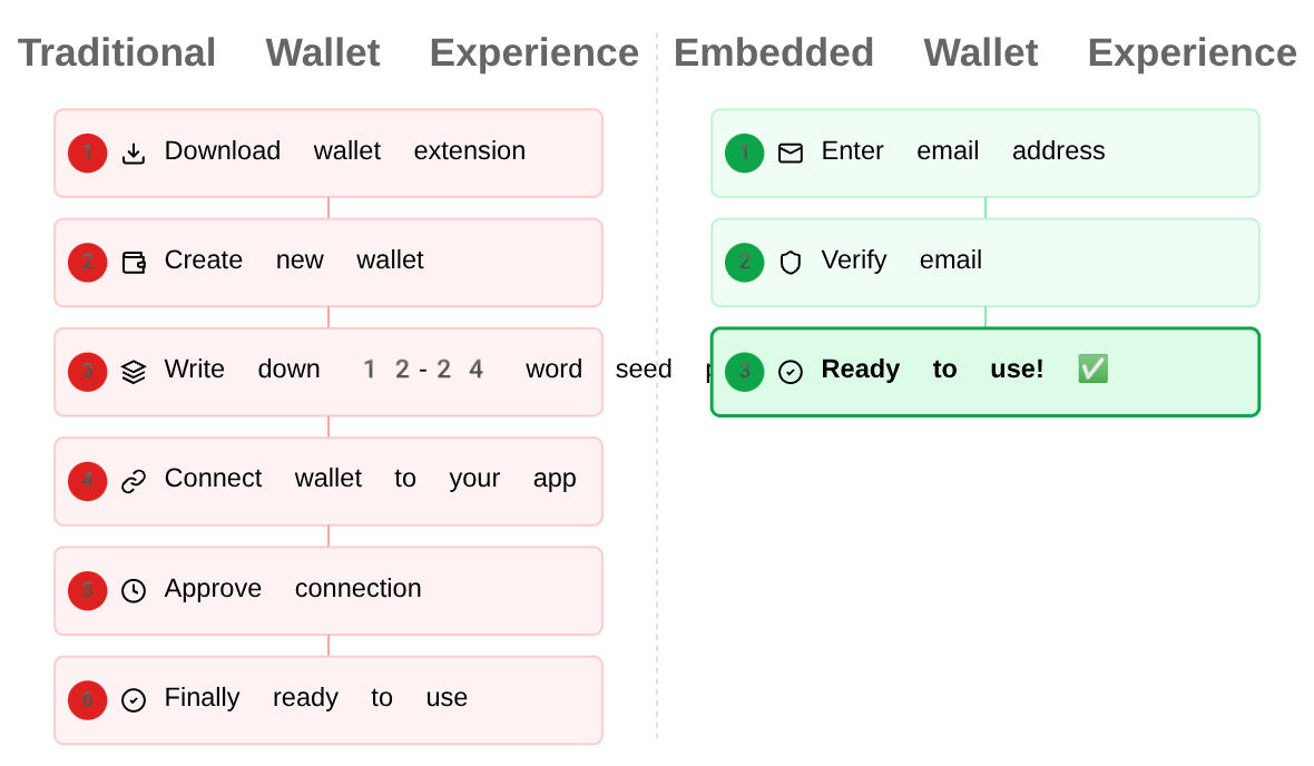 A Coinbase Megjelenteti az API-alapú Embedded Wallets bétáját A Coinbase Megjelenteti az API-alapú Embedded Wallets bétáját
