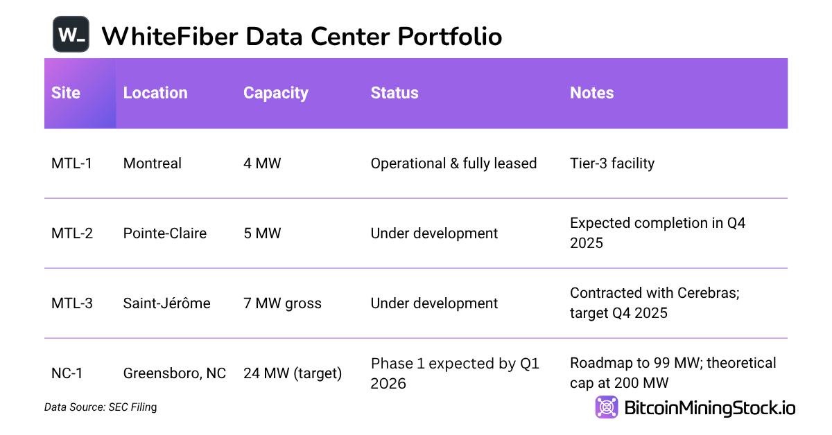 Ag Dechódáil IPO WhiteFiber: Tá Airm Bonneagair AI de chuid Bit Digital á Chur in Aird Ag Dechódáil IPO WhiteFiber: Tá Airm Bonneagair AI de chuid Bit Digital á Chur in Aird