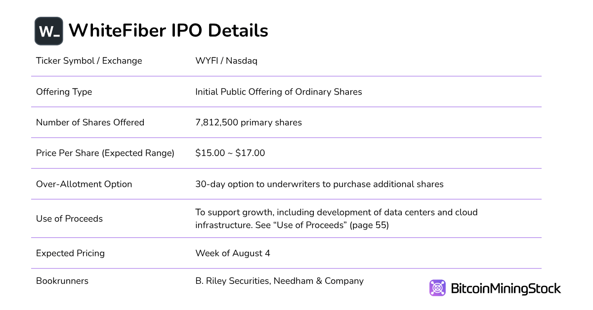 Ag Dechódáil IPO WhiteFiber: Tá Airm Bonneagair AI de chuid Bit Digital á Chur in Aird Ag Dechódáil IPO WhiteFiber: Tá Airm Bonneagair AI de chuid Bit Digital á Chur in Aird