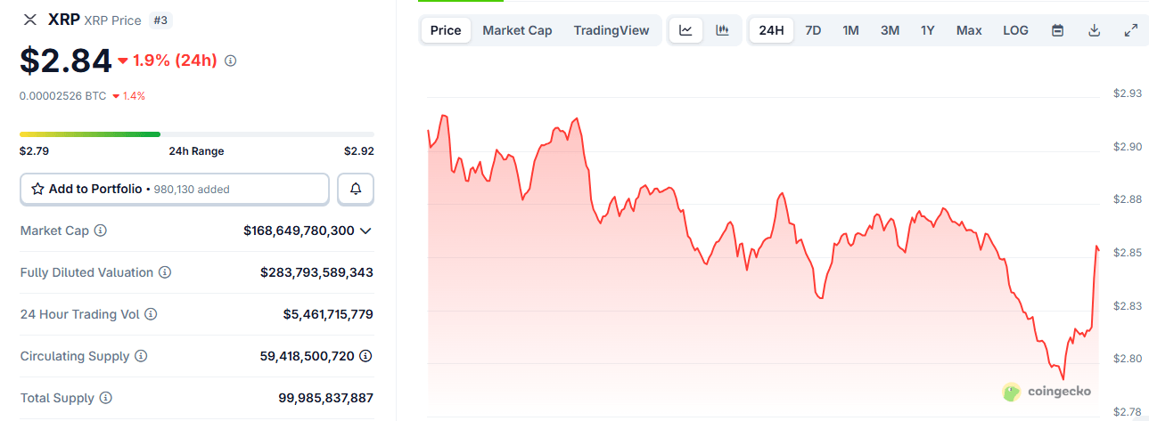 XRP klesá na $2,79, krátce ztrácí třetí místo uprostřed $10,5M v likvidacích XRP klesá na $2,79, krátce ztrácí třetí místo uprostřed $10,5M v likvidacích