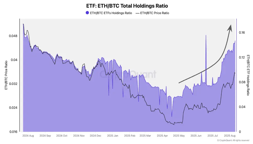 Graph showing the ETH/BTC holding ratio for ETFs