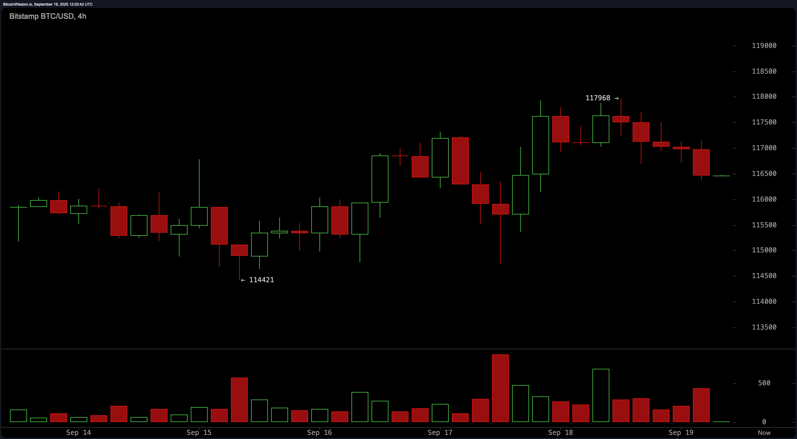 Supravegherea Prețului Bitcoin: Va Depăși BTC Rezistența de $118K sau se va confrunta cu o Corecție? Supravegherea Prețului Bitcoin: Va Depăși BTC Rezistența de $118K sau se va confrunta cu o Corecție?