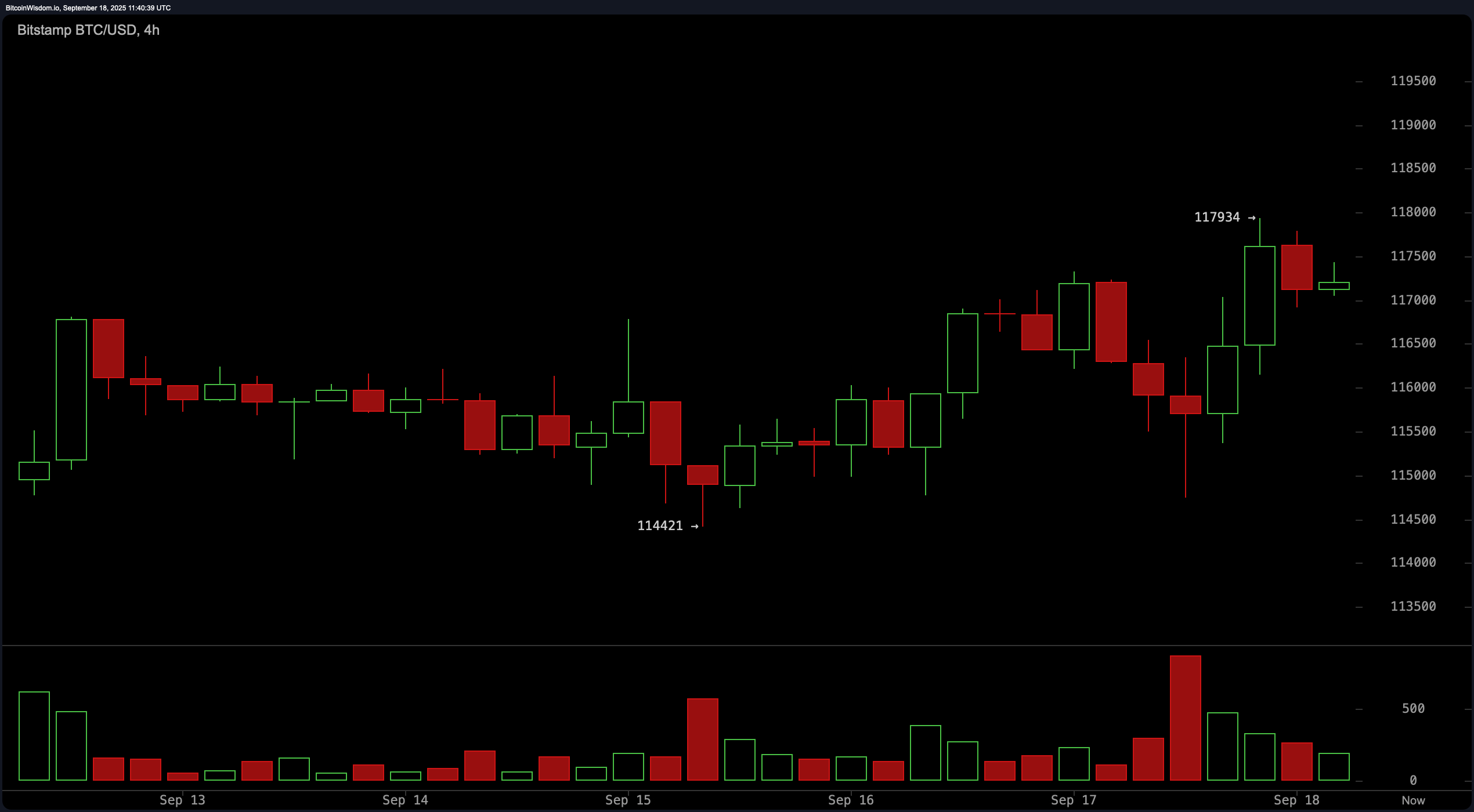 مراقبة سعر البيتكوين: BTC يصارع تحت $118,000 مع تباطؤ الزخم مراقبة سعر البيتكوين: BTC يصارع تحت $118,000 مع تباطؤ الزخم