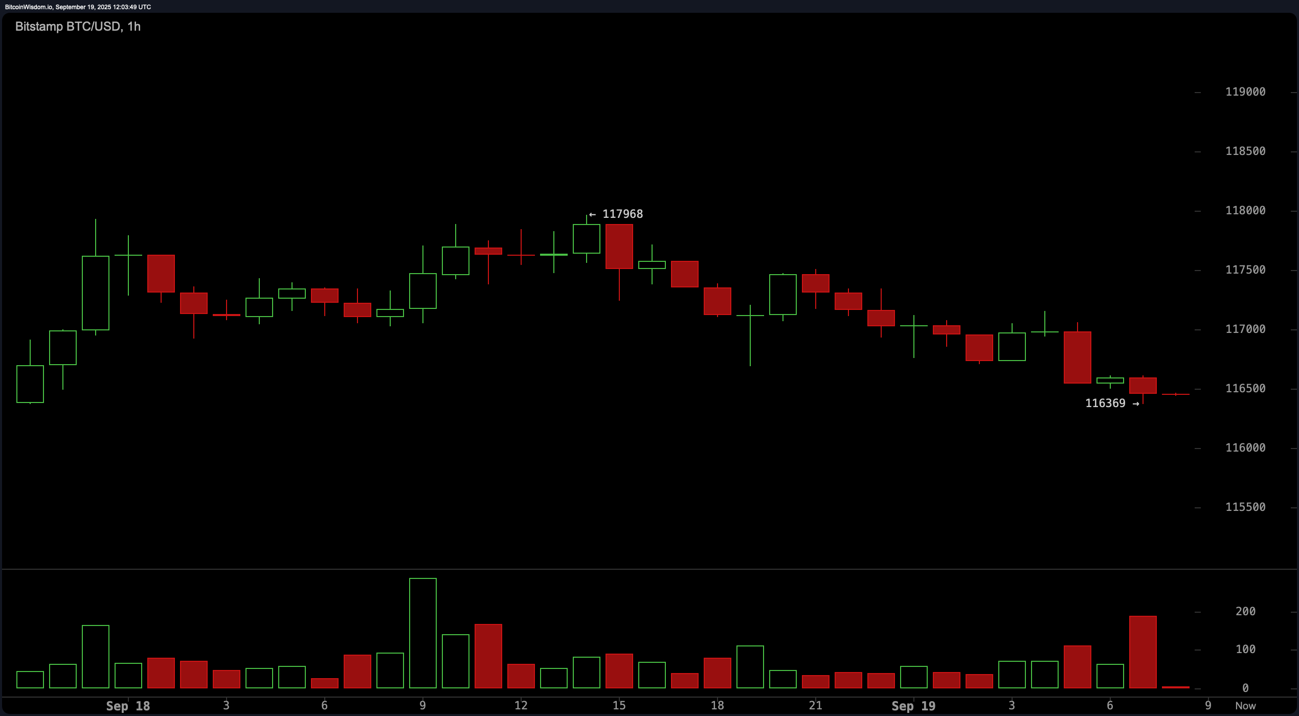 Supravegherea Prețului Bitcoin: Va Depăși BTC Rezistența de $118K sau se va confrunta cu o Corecție? Supravegherea Prețului Bitcoin: Va Depăși BTC Rezistența de $118K sau se va confrunta cu o Corecție?