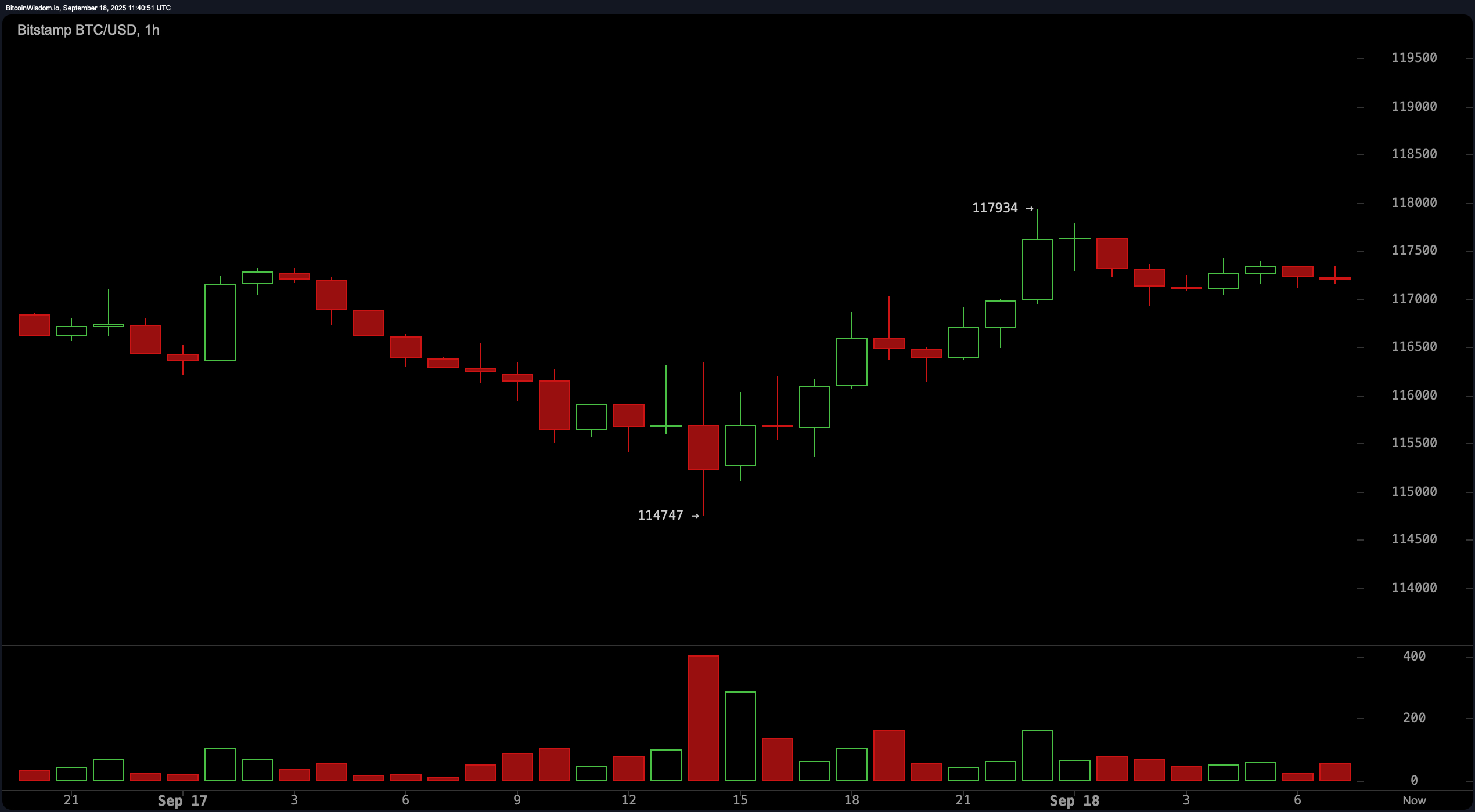 مراقبة سعر البيتكوين: BTC يصارع تحت $118,000 مع تباطؤ الزخم مراقبة سعر البيتكوين: BTC يصارع تحت $118,000 مع تباطؤ الزخم