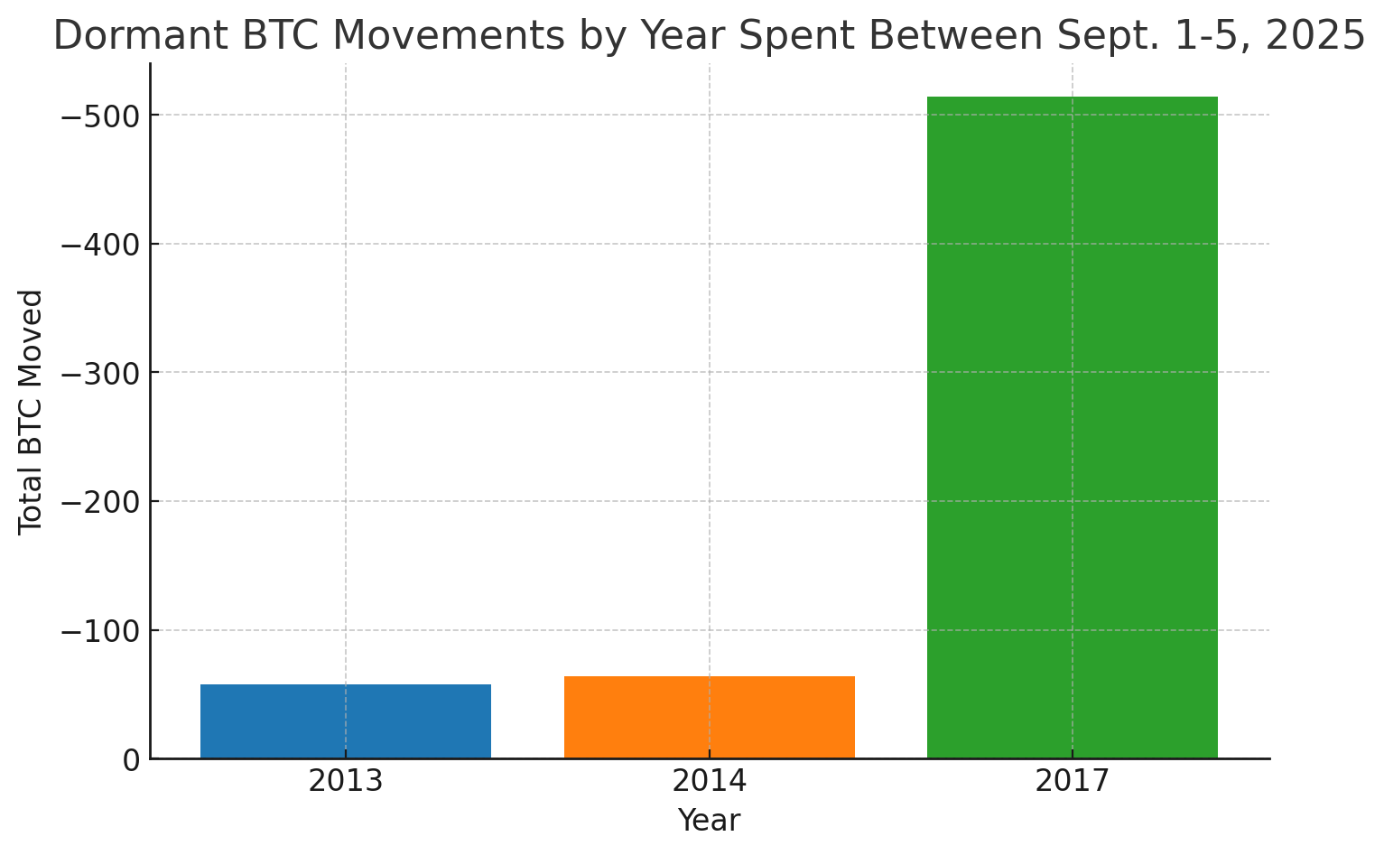 635 Alvó BTC Ébred Szeptember Első Hetében, 500 Egy 2017-es Bálnához Kapcsolható 635 Alvó BTC Ébred Szeptember Első Hetében, 500 Egy 2017-es Bálnához Kapcsolható